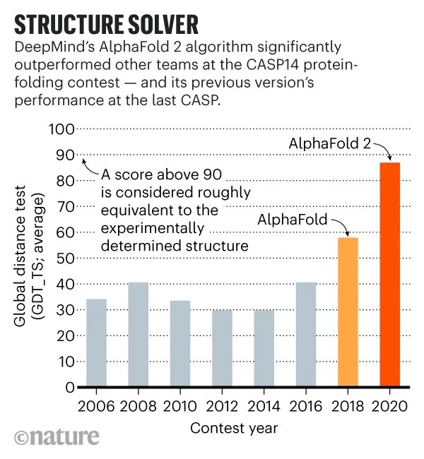 AlphaFold: DeepMind’s Breakthrough in Protein Structure Prediction