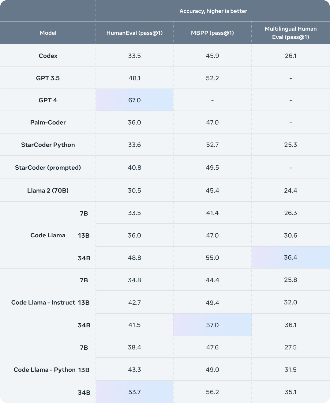 Code Llama Outperforms Open-Source Solutions on HumanEval MBPP