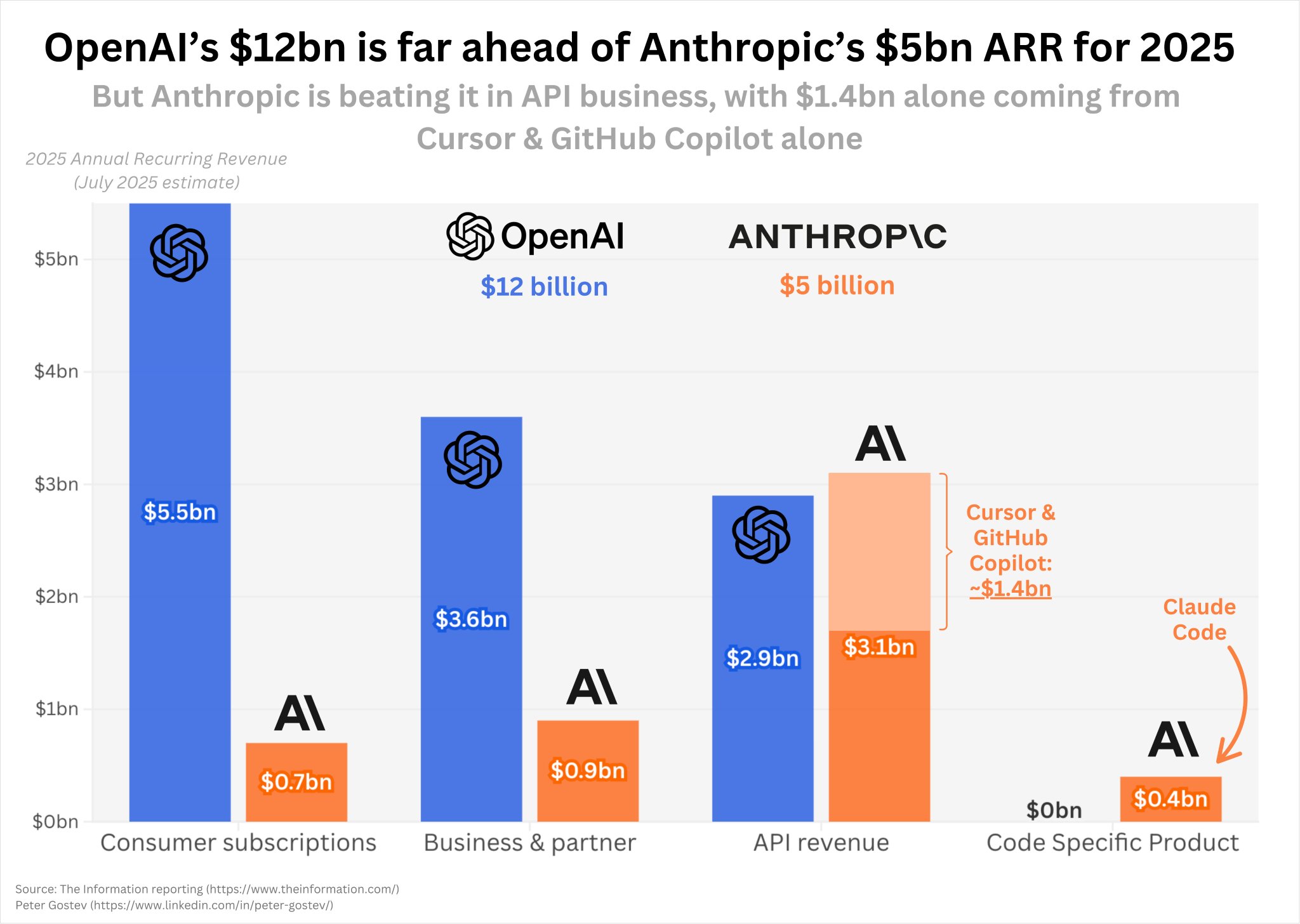OpenAI and Anthropic Revenue Growth Comparison 2025