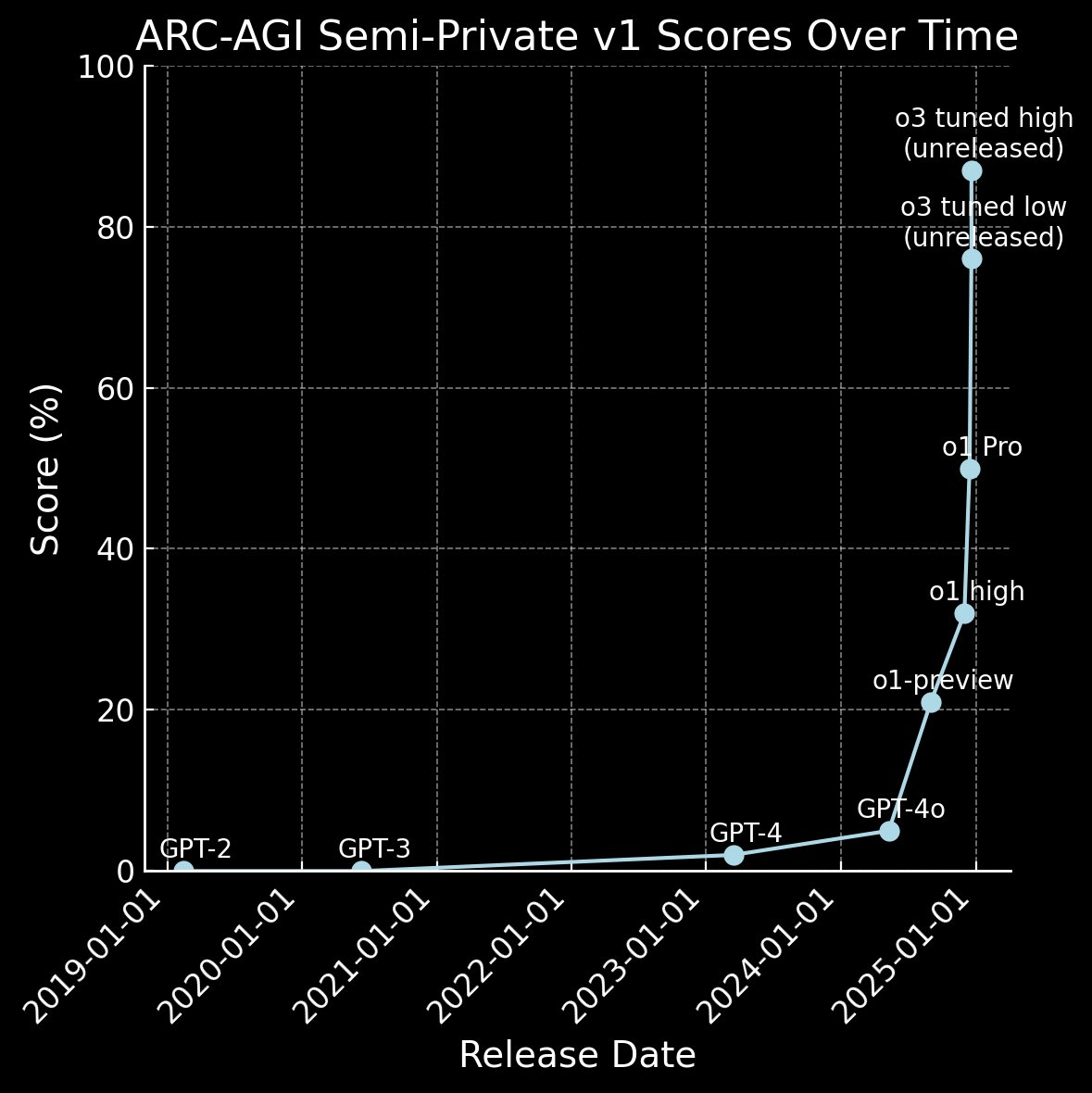 Best Benchmark for Tracking Progress Towards AGI