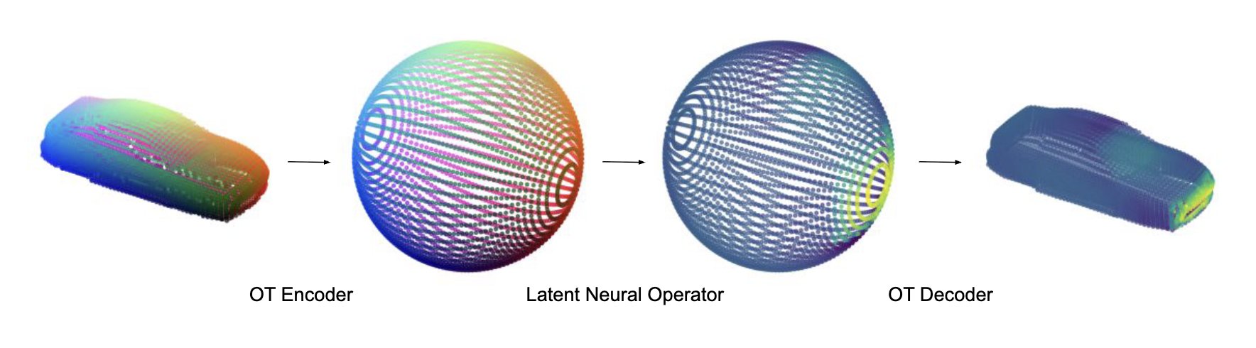 Neural Operators and Optimal Transport for Physics-AI Generalization