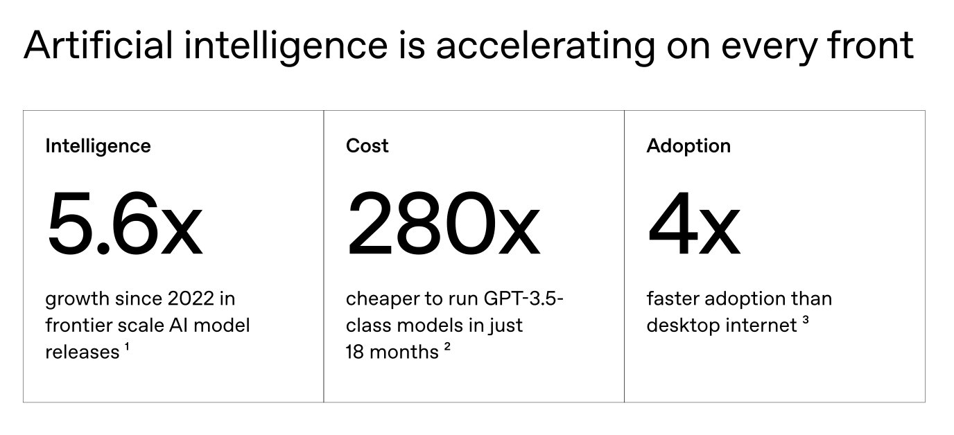 AI Progress Speed and Early Adopter Revenue Growth Advantage