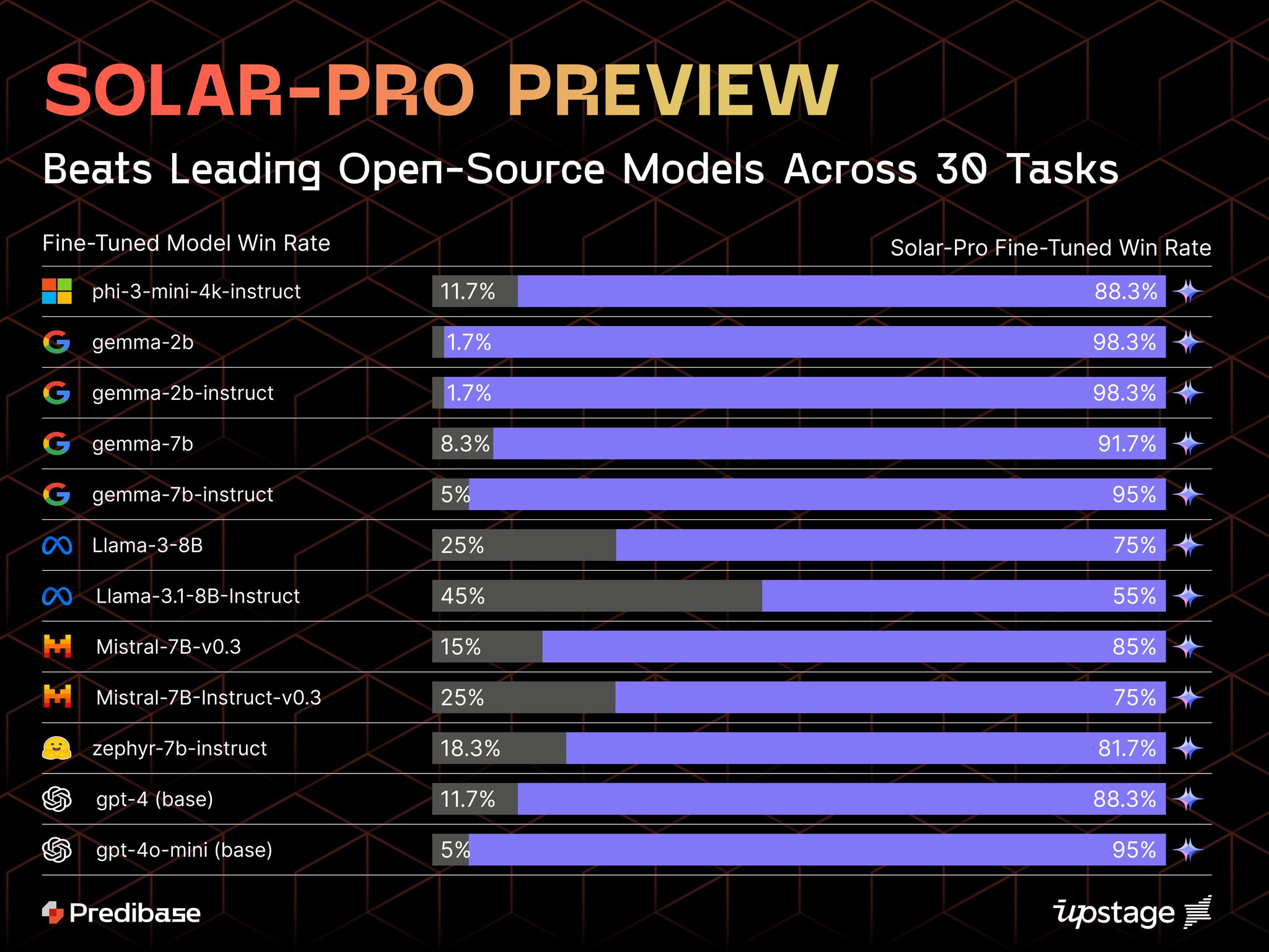 Solar Pro Preview Outperforms Top Fine-Tuned LLMs and GPT-4