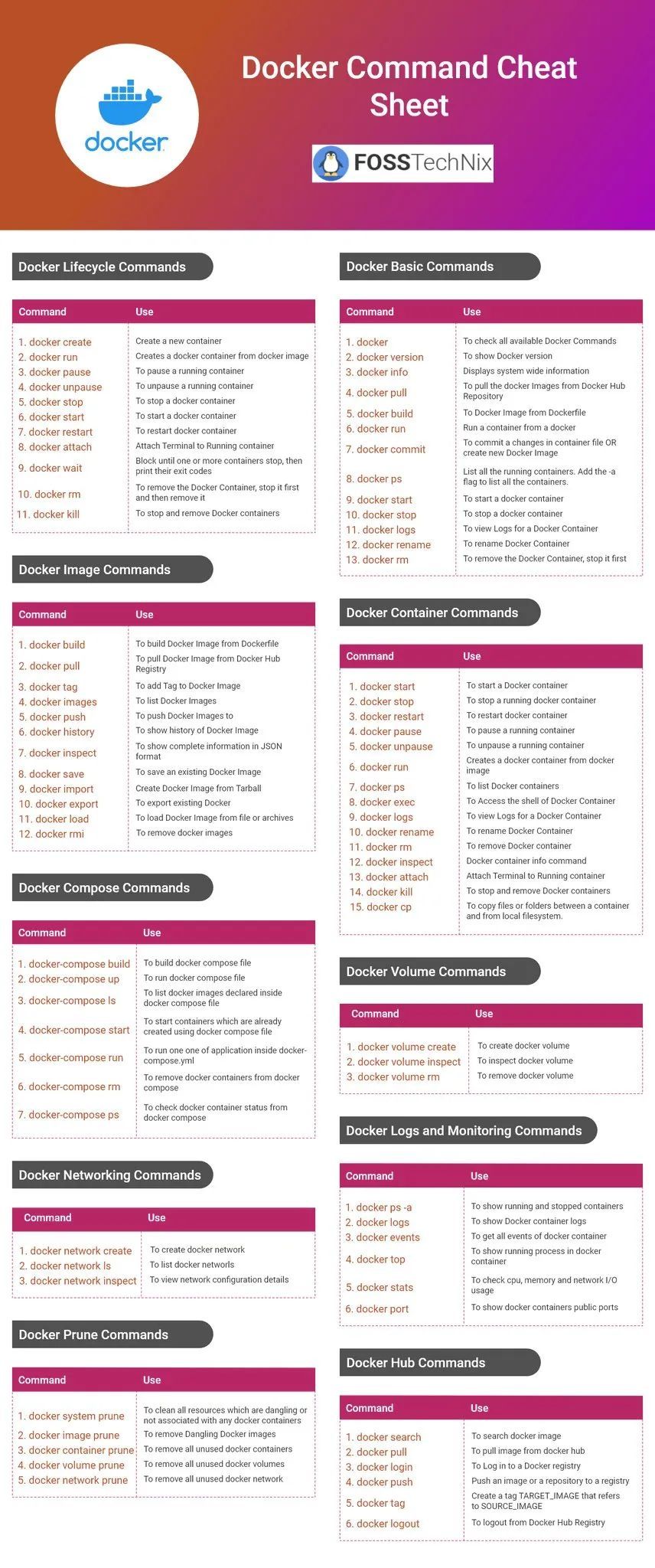 Docker Cheat Sheet for Data Science and Cloud Computing