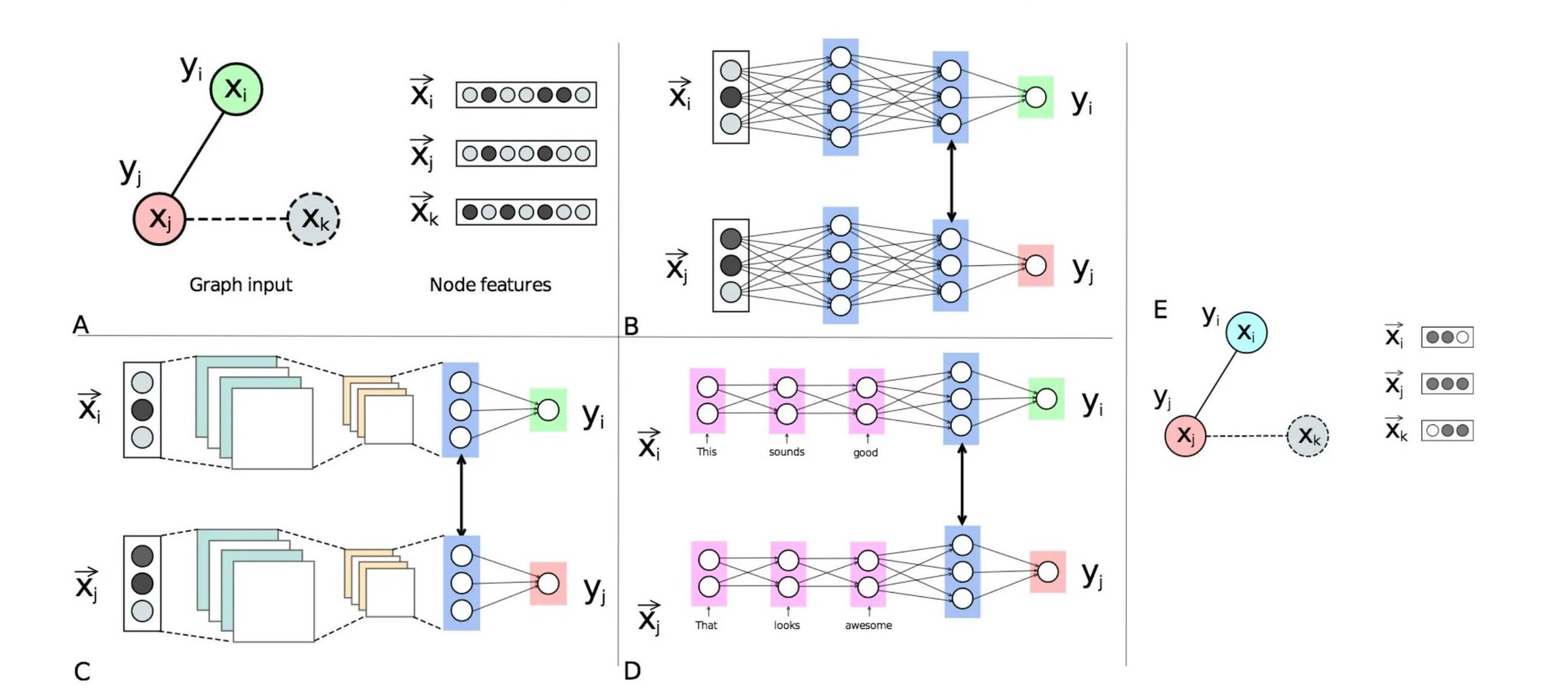 Graph Neural Networks: Advanced Machine Learning Techniques