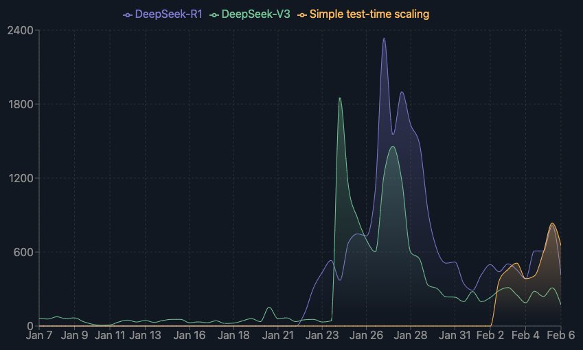 Top arXiv Paper Trends: DeepSeek and Test-Time Scaling