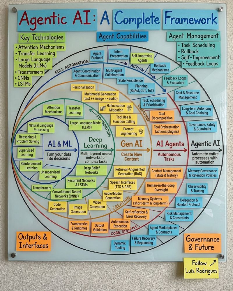 Agentic AI Full Stack: Where Most Systems Actually Fail