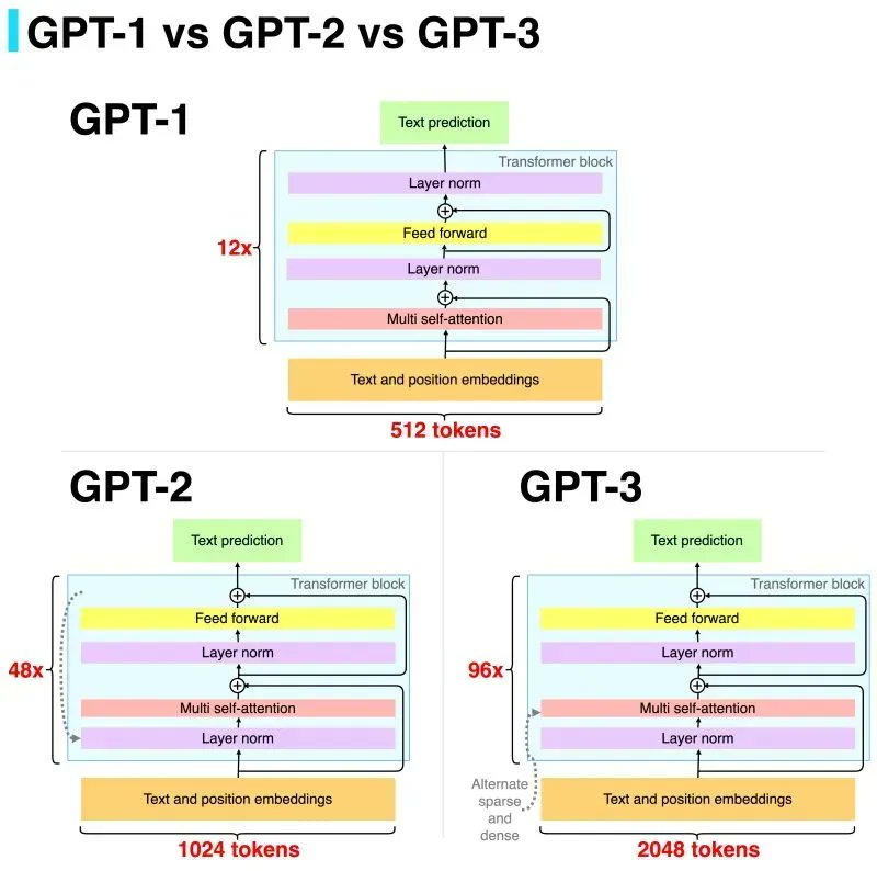 Evolution of OpenAI’s GPT Models: From GPT1 to GPT3