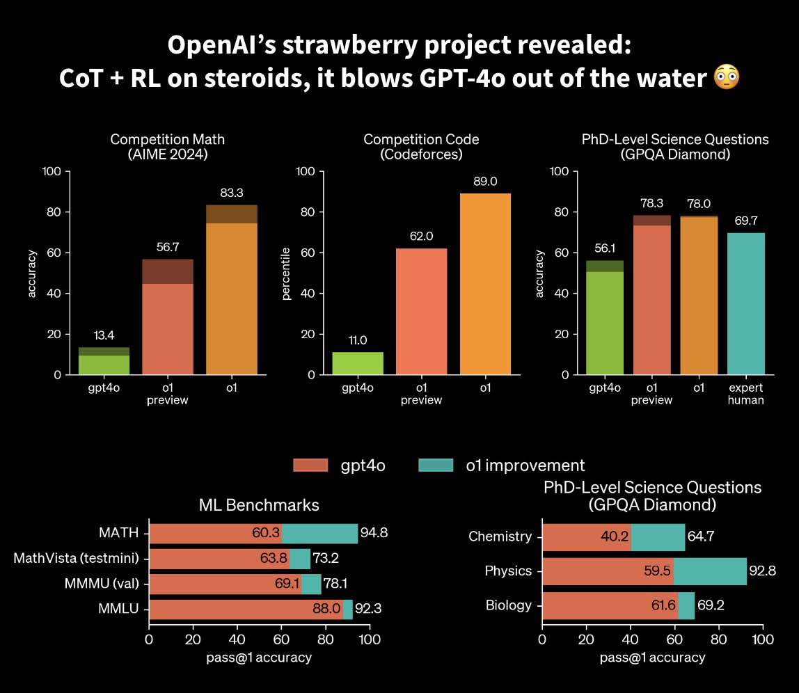 OpenAI reveals o1: chain-of-thought model beats GPT-4o