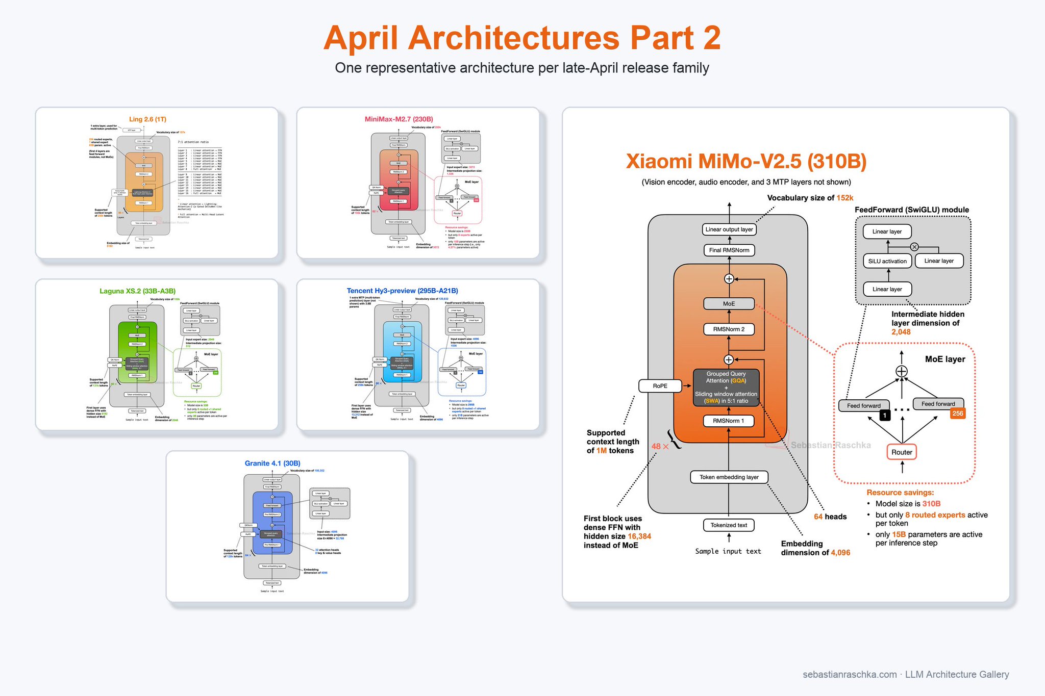 April 2025 AI Architecture Drops: Six New Models Released