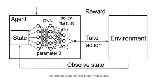 Reinforcement Learning and Neural Networks Fundamentals