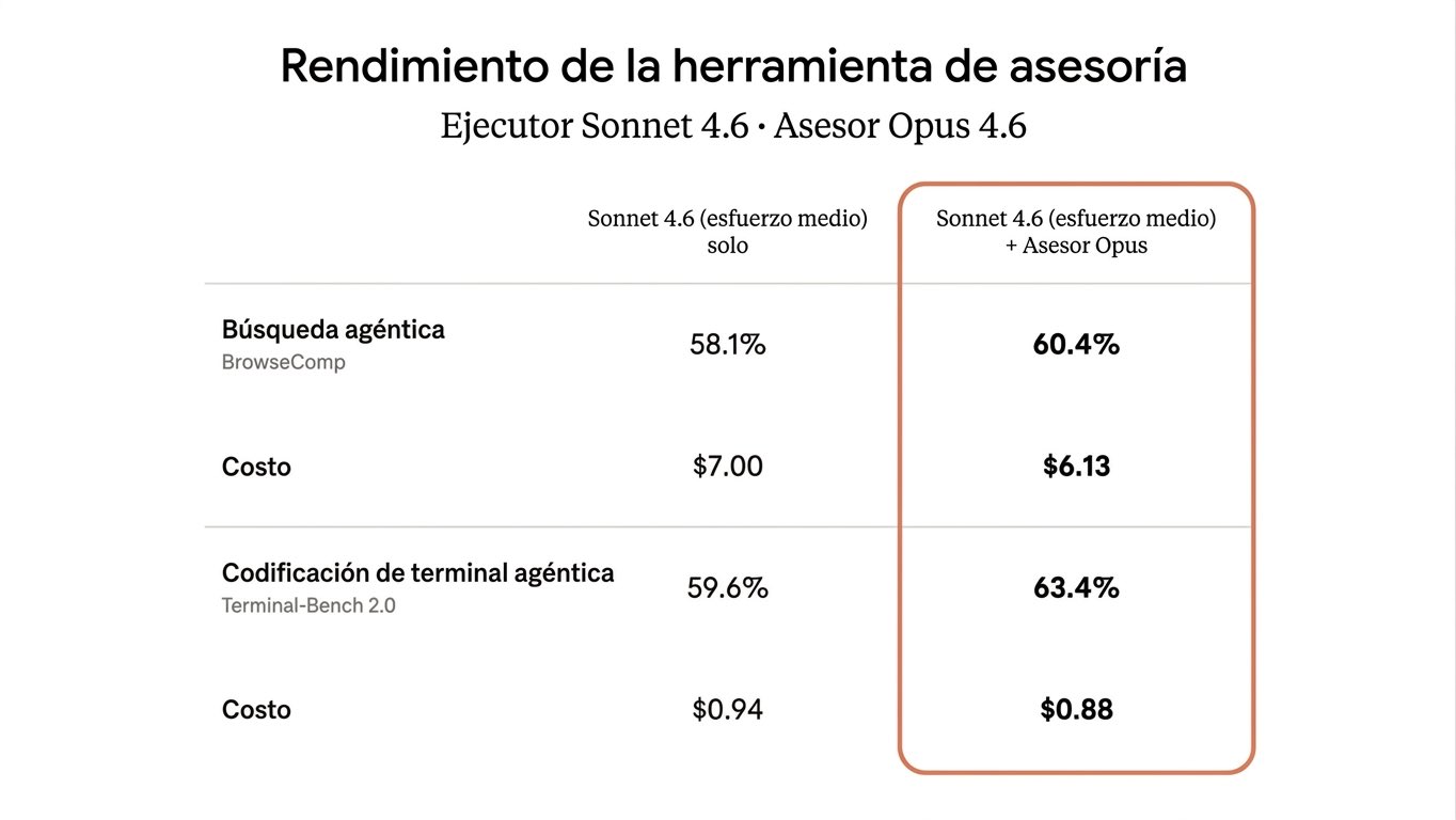 Smart AI coordinates cheaper models to boost performance and cut cost
