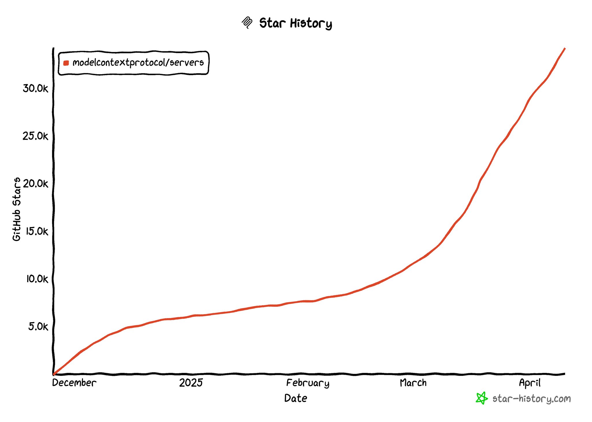 MCP Reaches Critical Inflection Point in AI Development