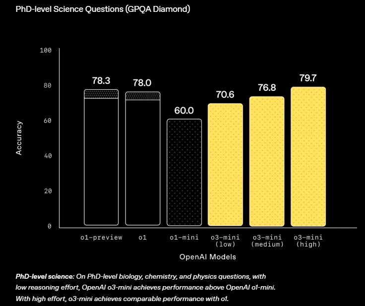 OpenAI Launches o3-mini: Cost-Efficient Reasoning Model for Science and Math