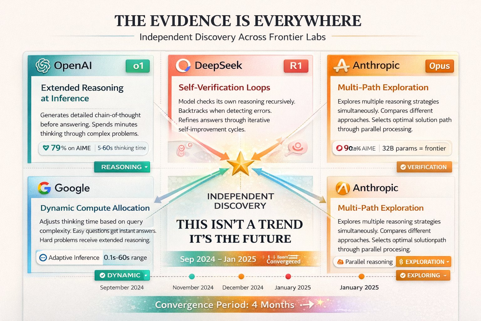 All frontier AI labs discover identical reasoning breakthrough