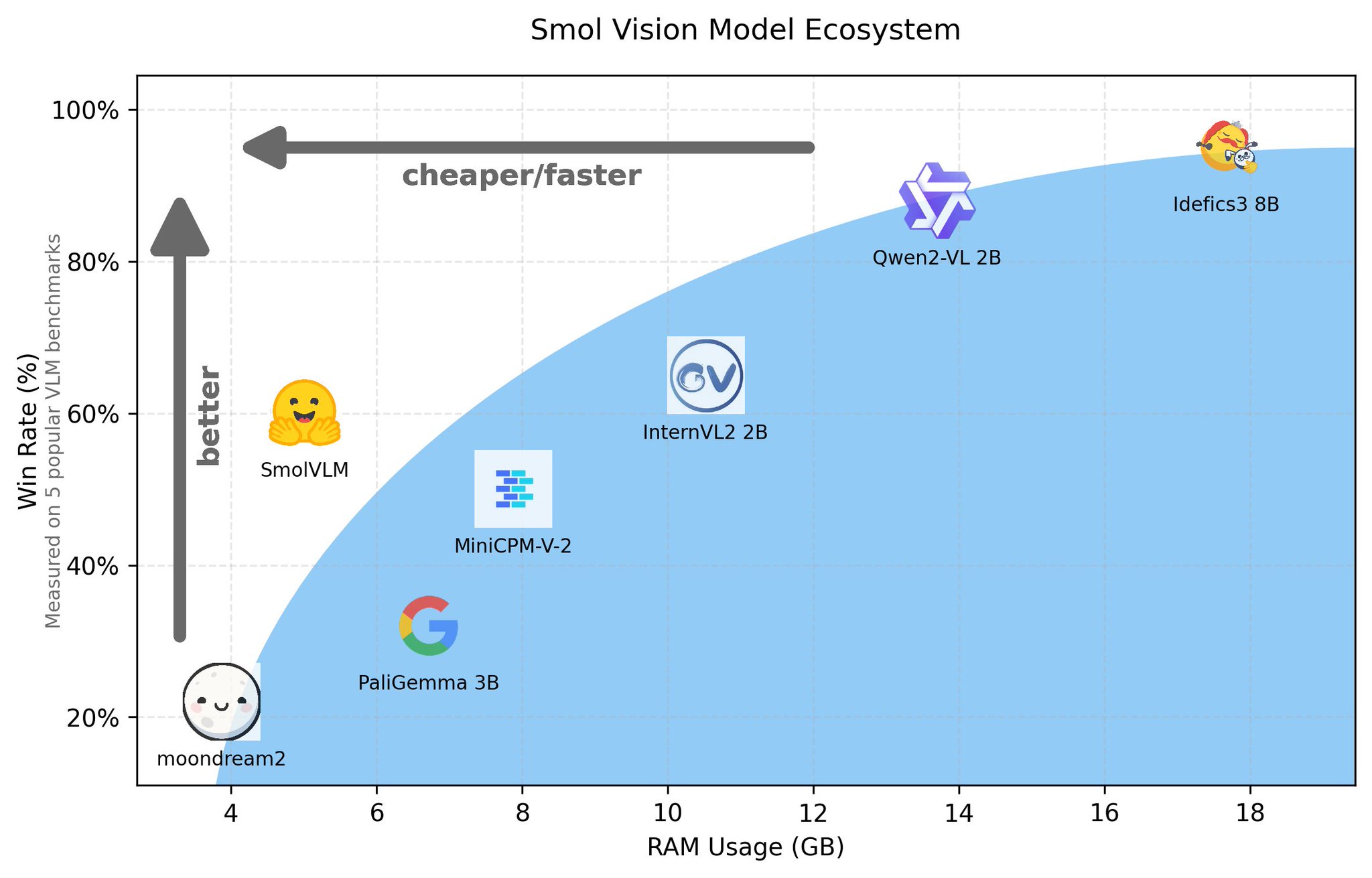SmolVLM: Fast 2B Parameters Vision-Language Model On-Device