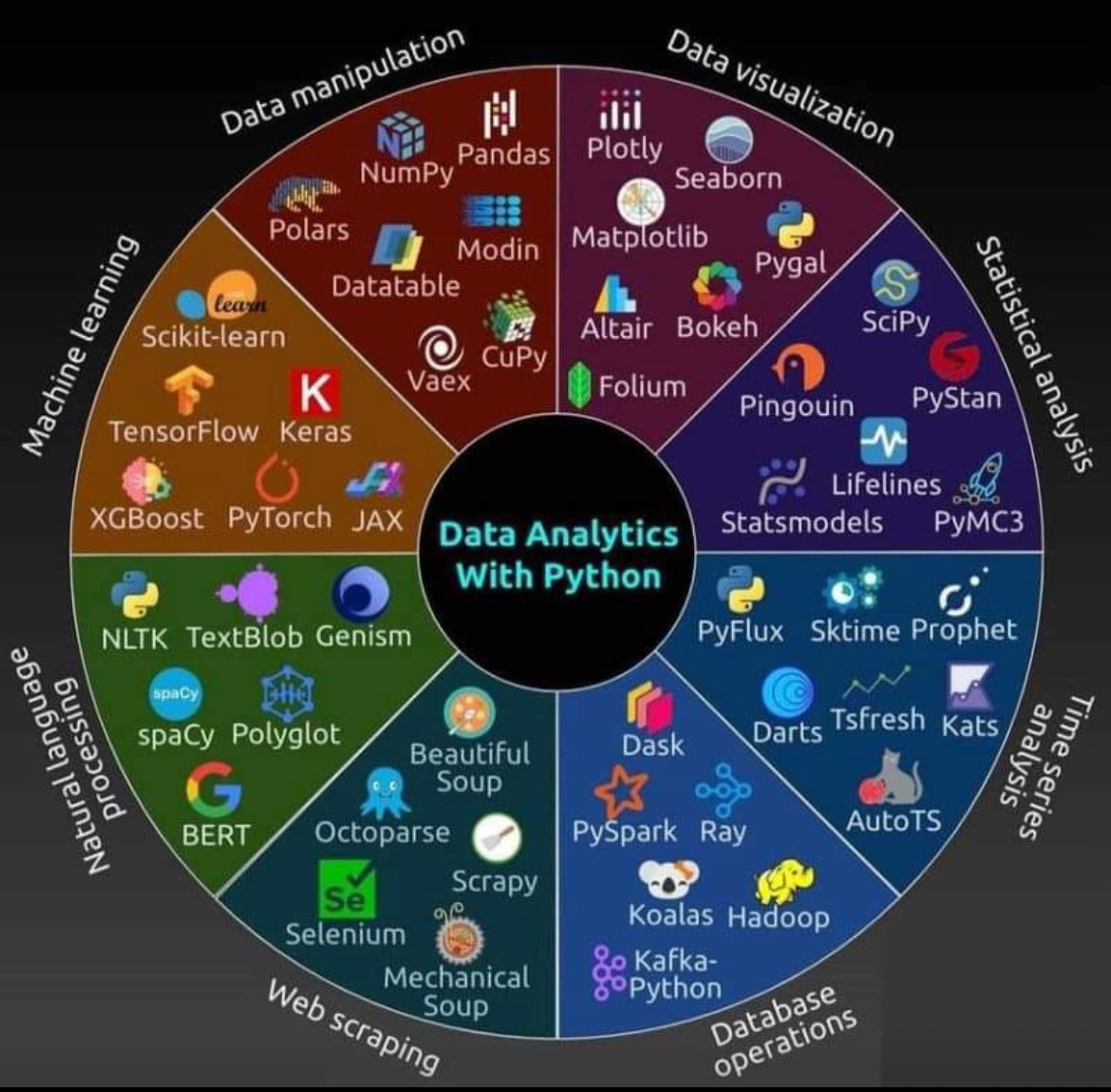 Python Libraries for Different Data Science and Analytics Tasks