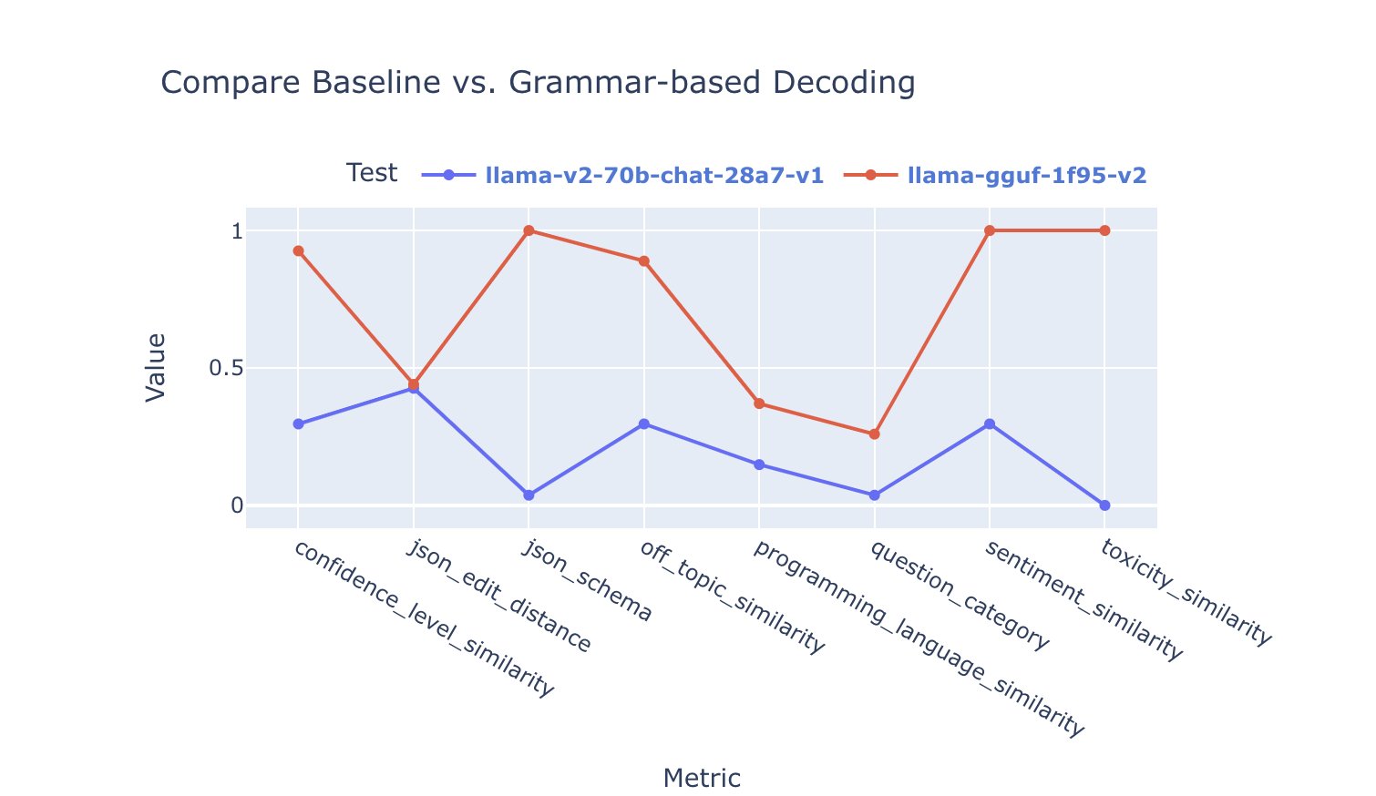 Grammar-Based Decoding and Model Quality for Structured Output