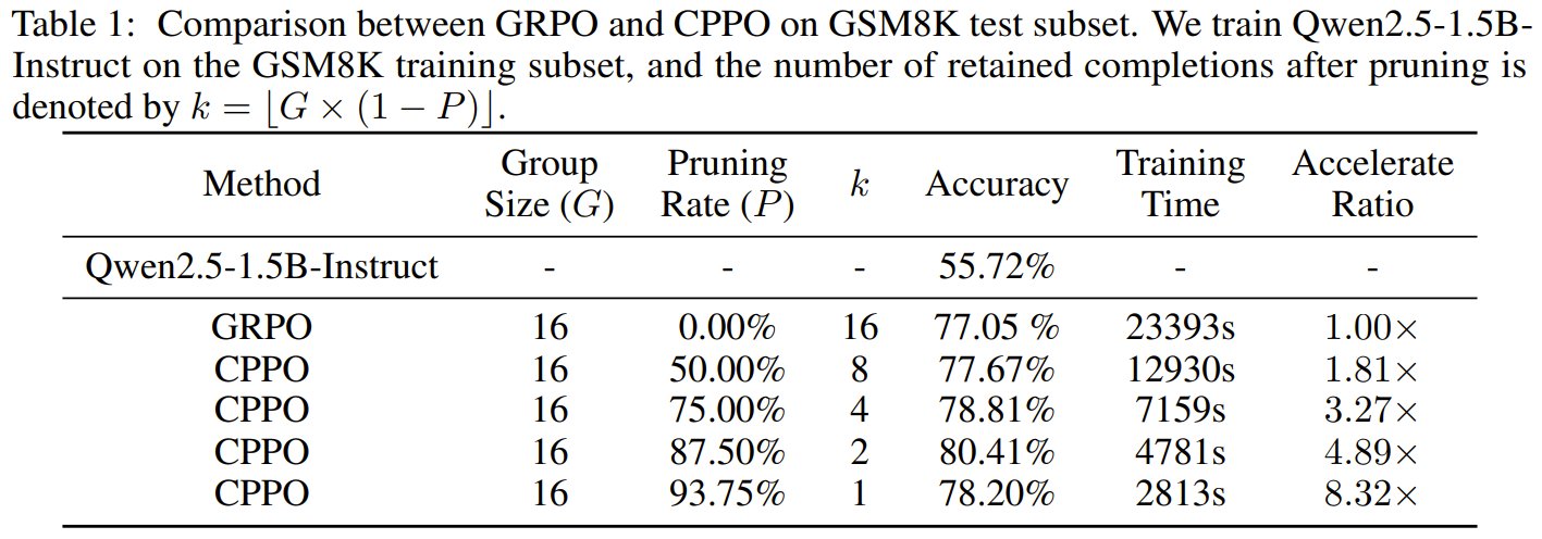 CPPO Boosts GRPO Speed by 8x on Mathematical Reasoning