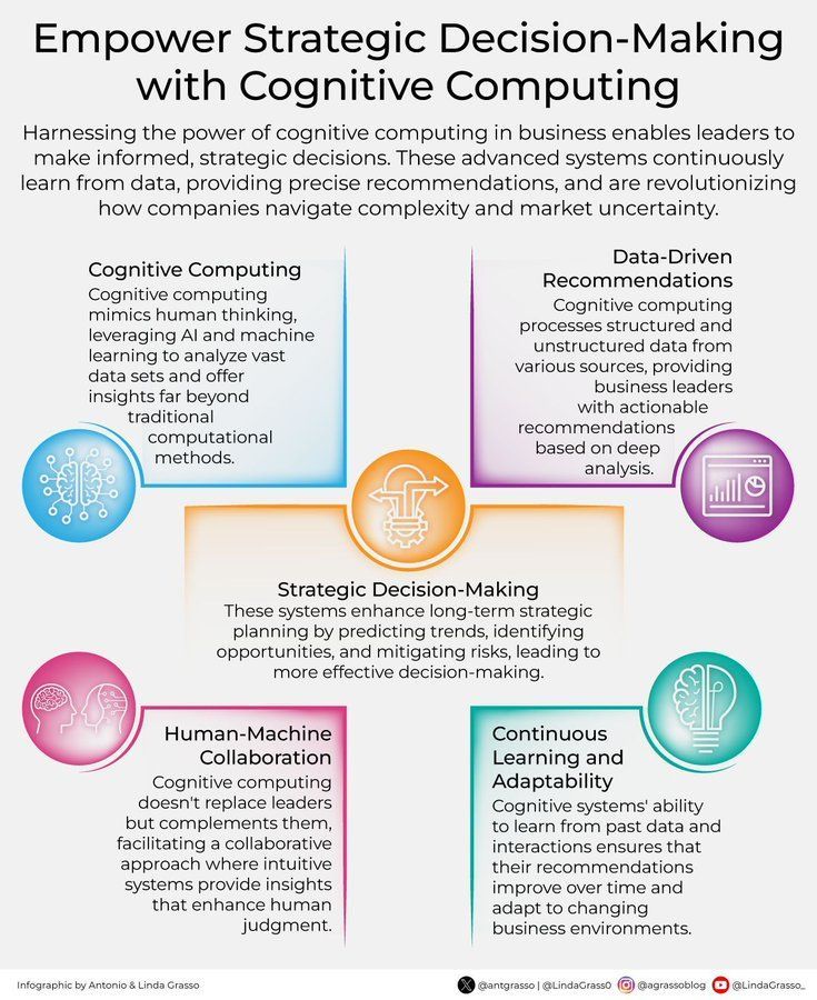 Empower Strategic Decision-Making with Cognitive Computing
