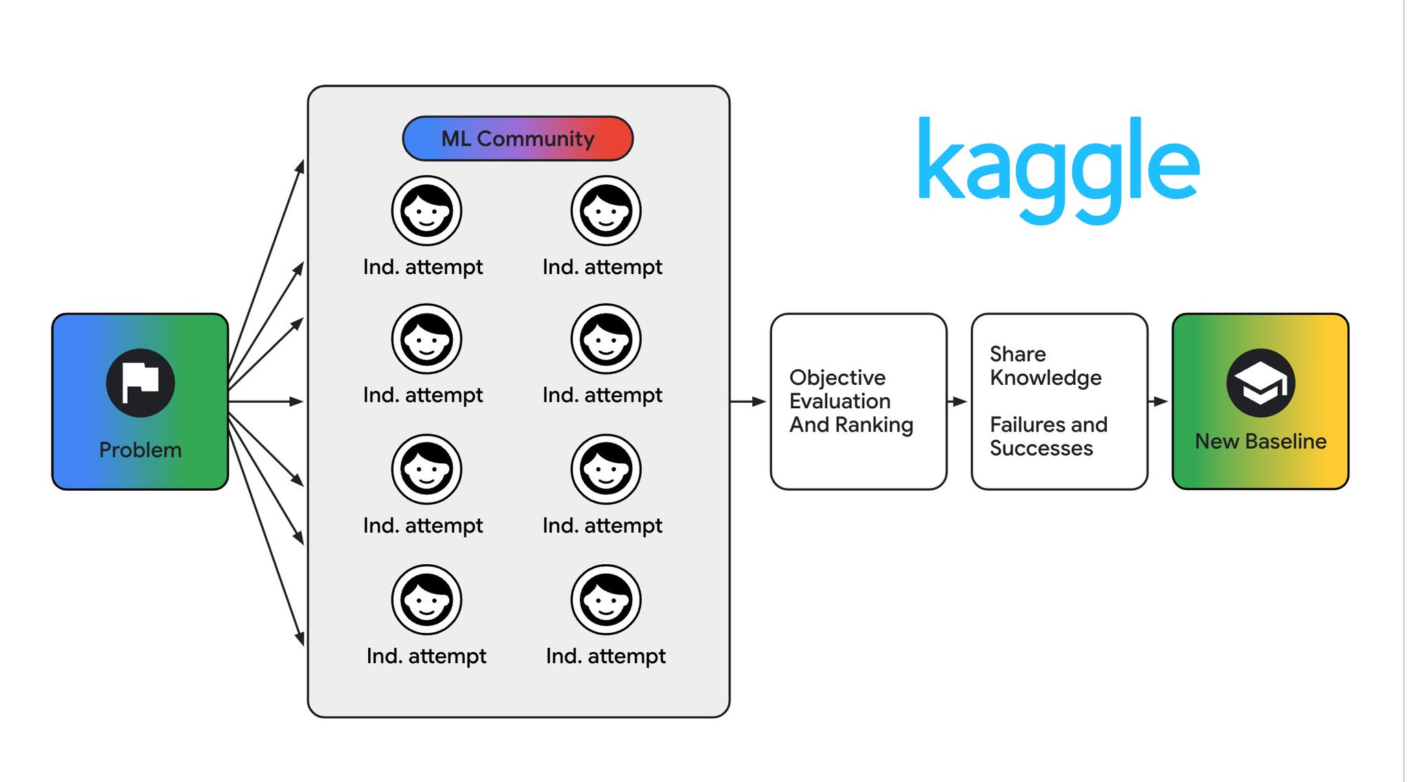 Kaggle Launches 1K Monthly Competitions for AI Research