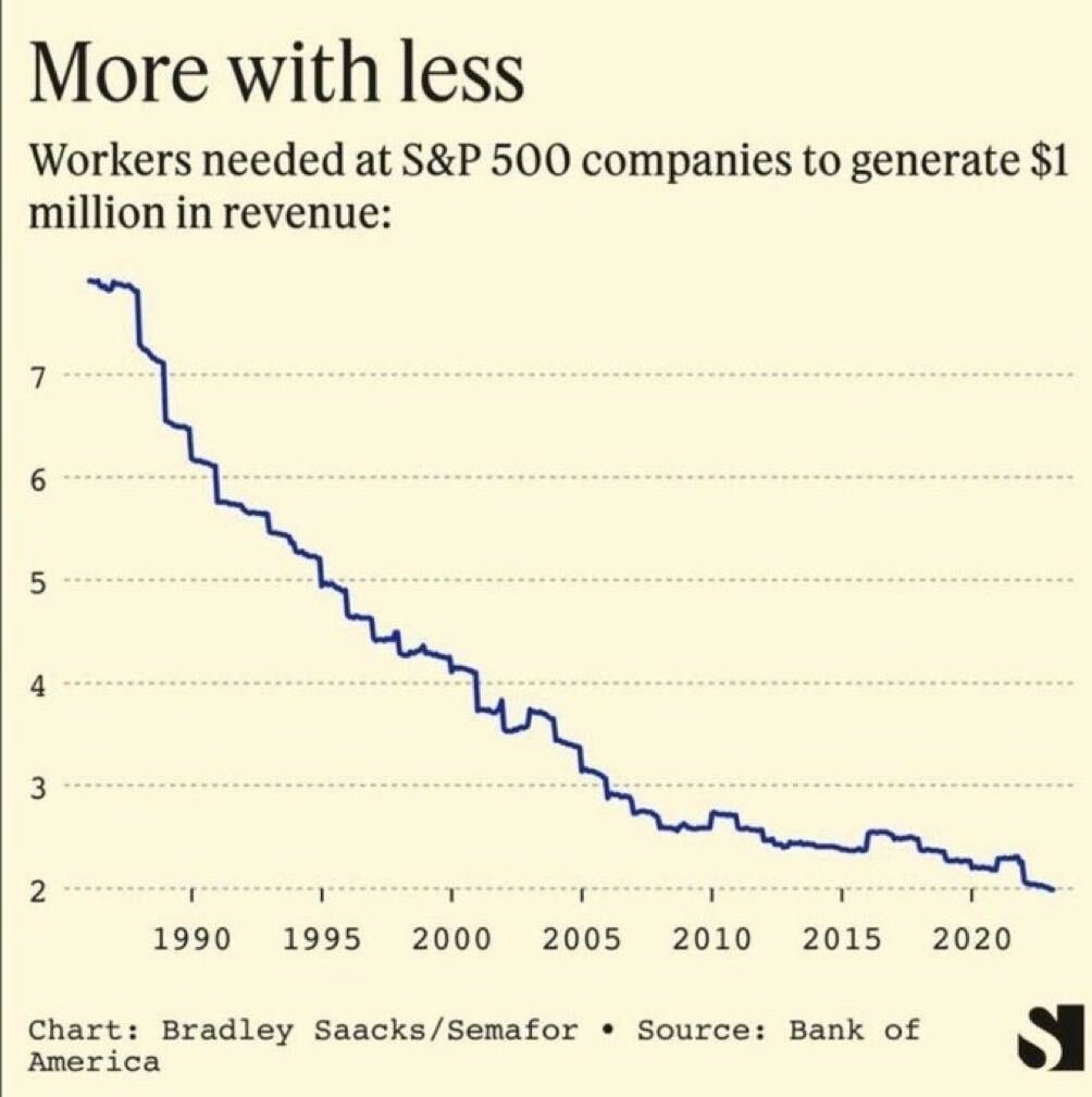 AI Deployment and Productivity Plateau: A Coincidental Irony