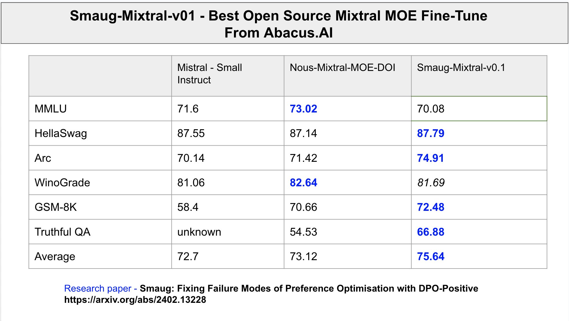 DPOP: New Method to Fine-Tune LLMs with Smaug-Mixtral