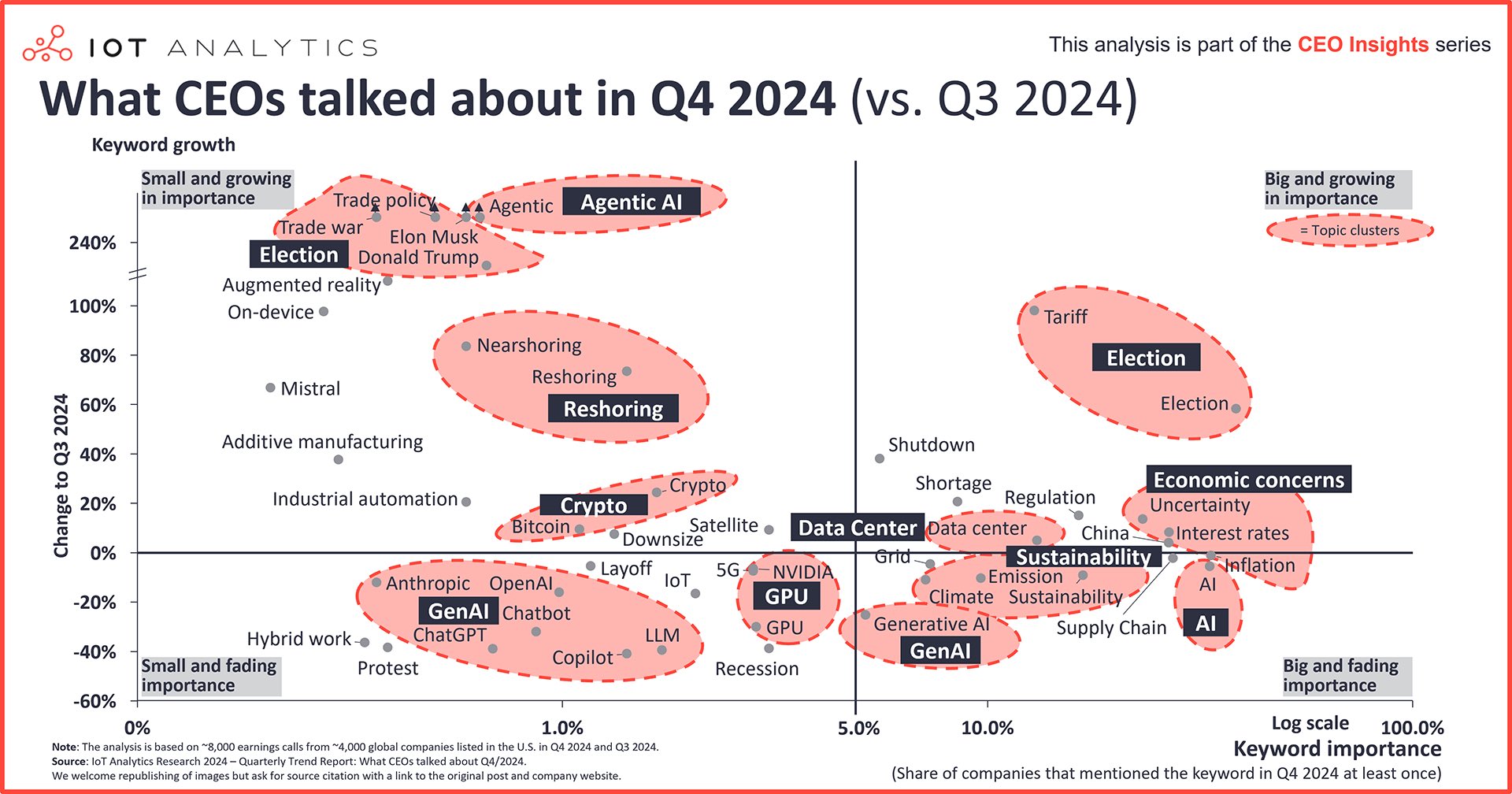 CEO Priorities: Agentic AI, Reshoring, and Election Impact