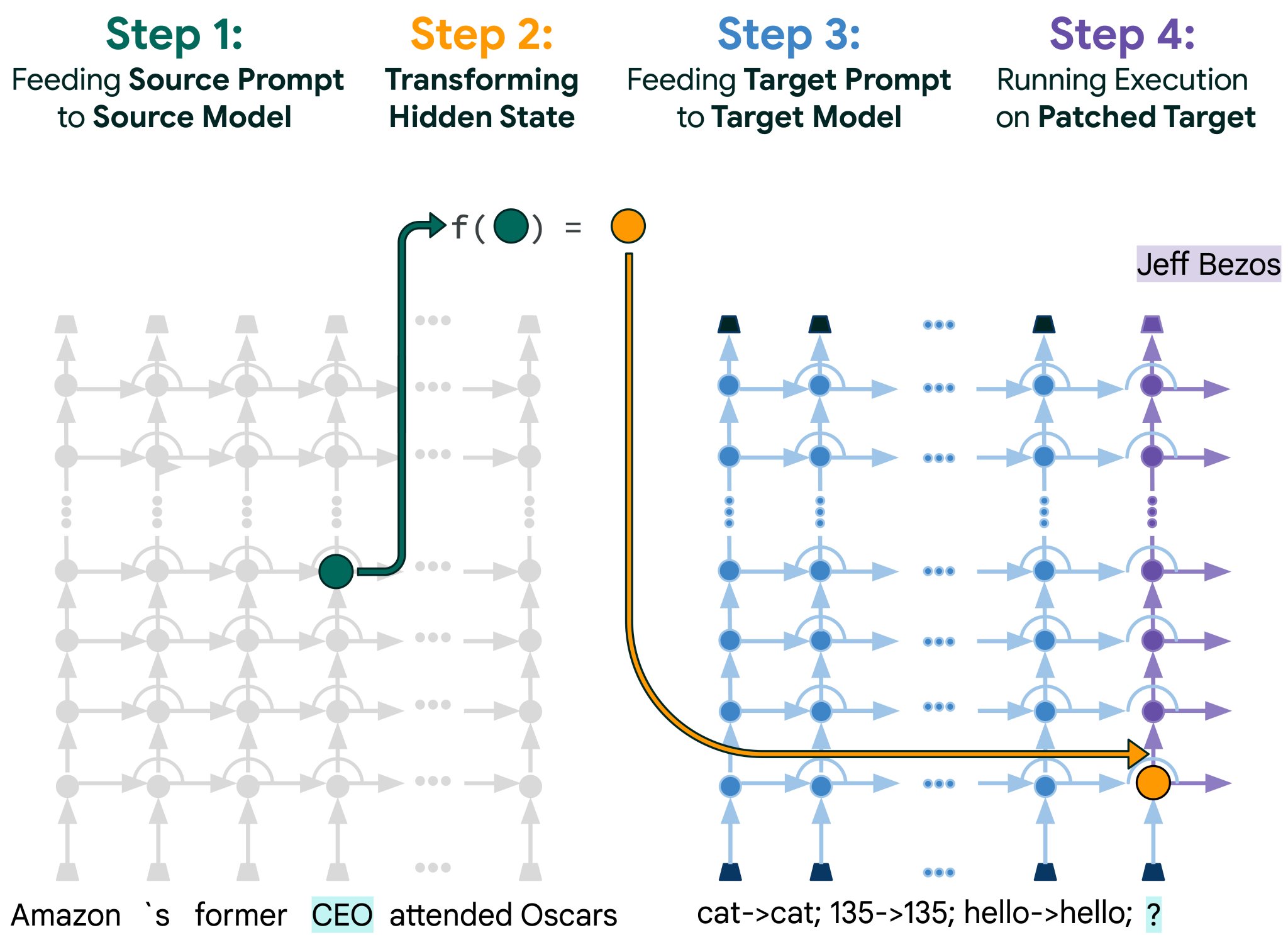 Patchscopes: Framework for Explaining LLM Internal Representations