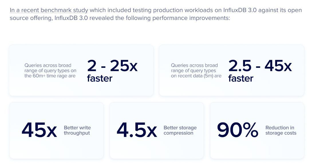 InfluxDB 3.0 Delivers 25x Faster Queries and Major Cost Savings
