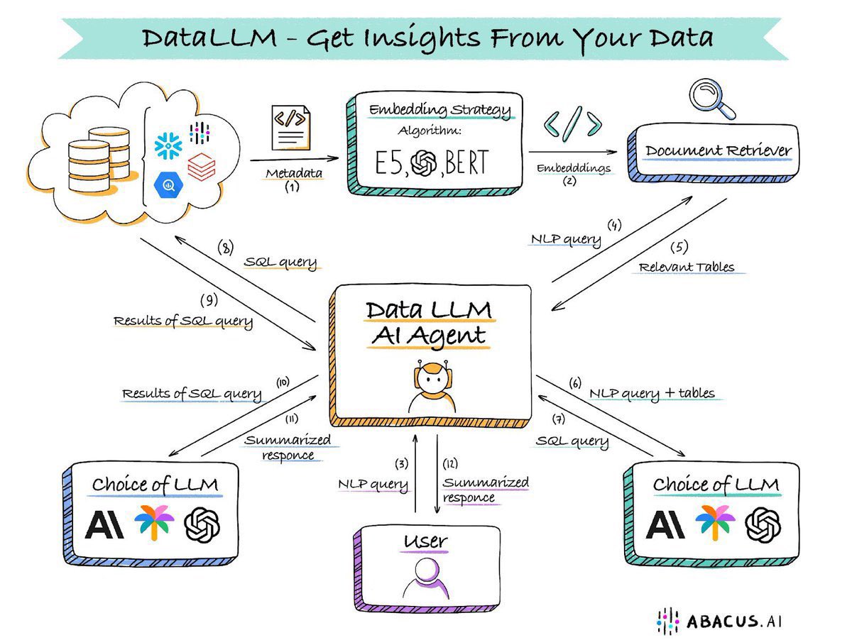 DataLLM Generates SQL Queries and Real-Time Dashboards