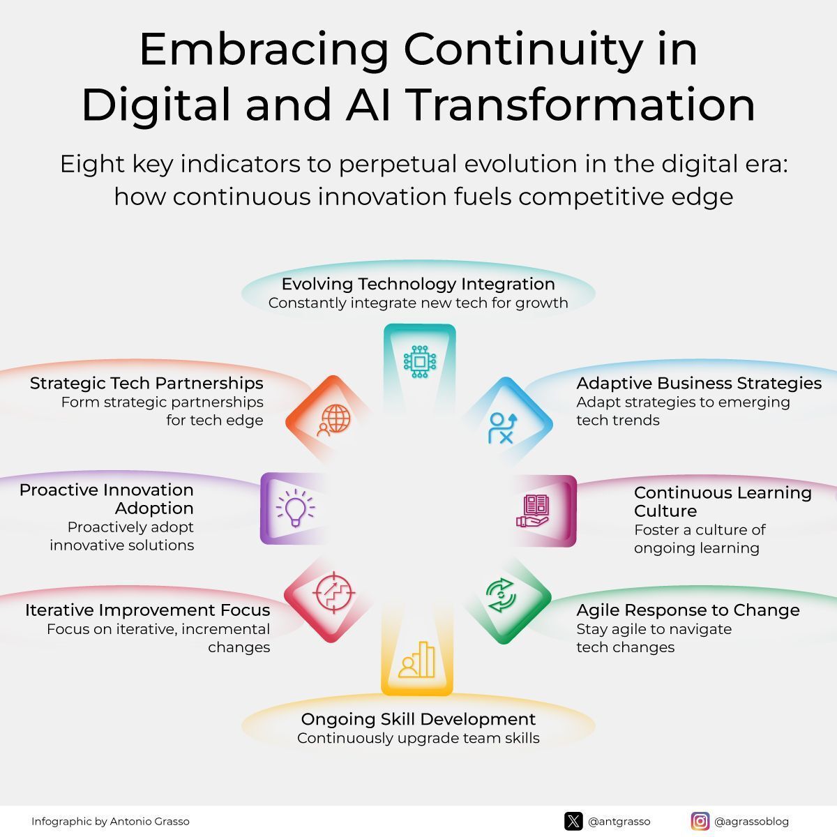 Organizational Evolution Through Technology, Skills, and Learning Culture
