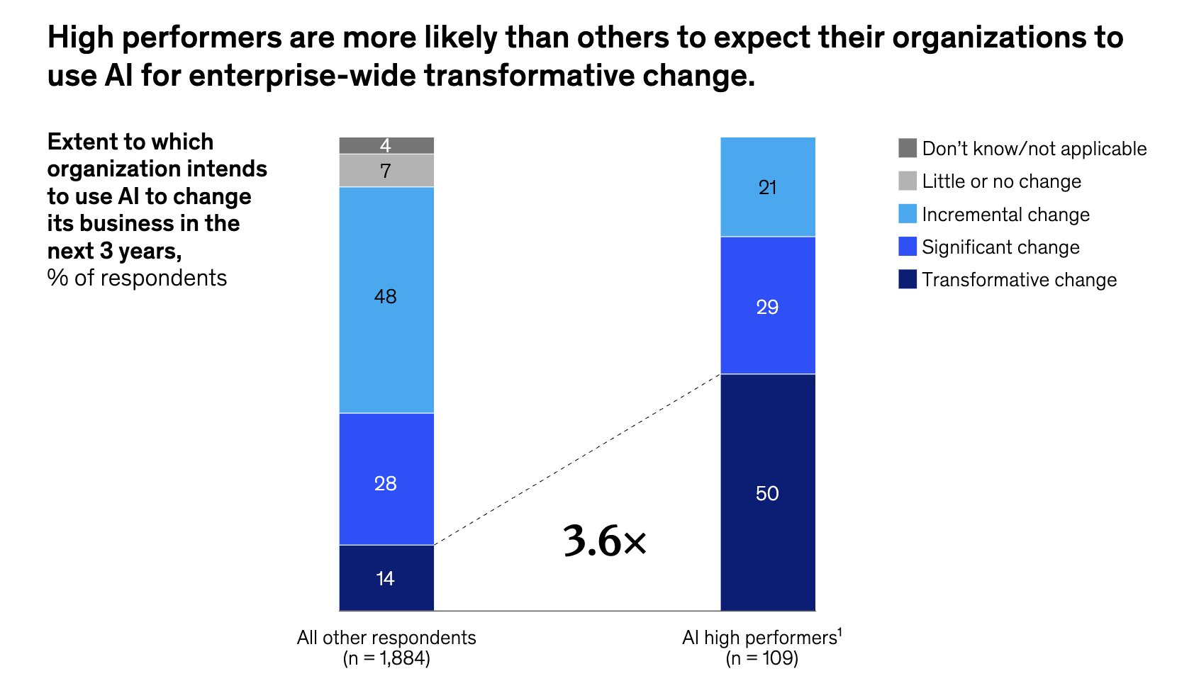 Only 6% of companies qualify as AI high performers, pursue transformative change