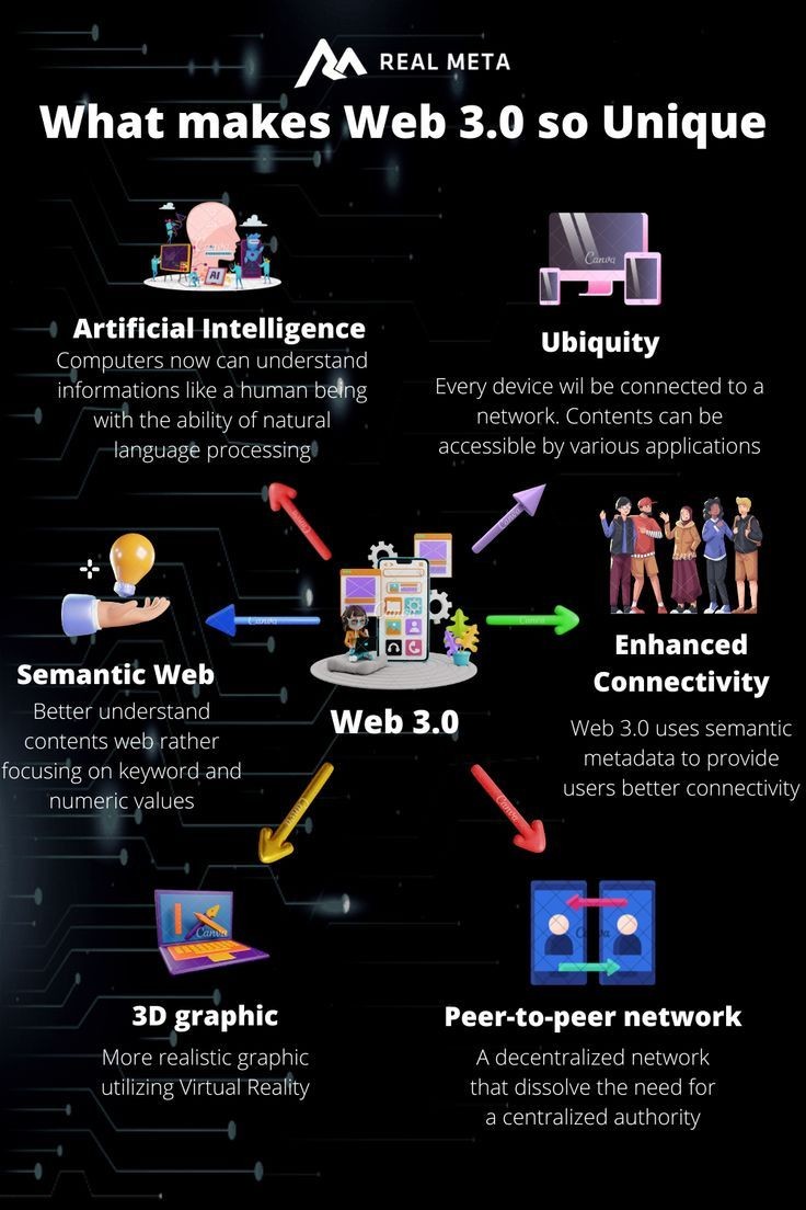What Makes Web 3.0 Unique: Decentralized Internet Revolution