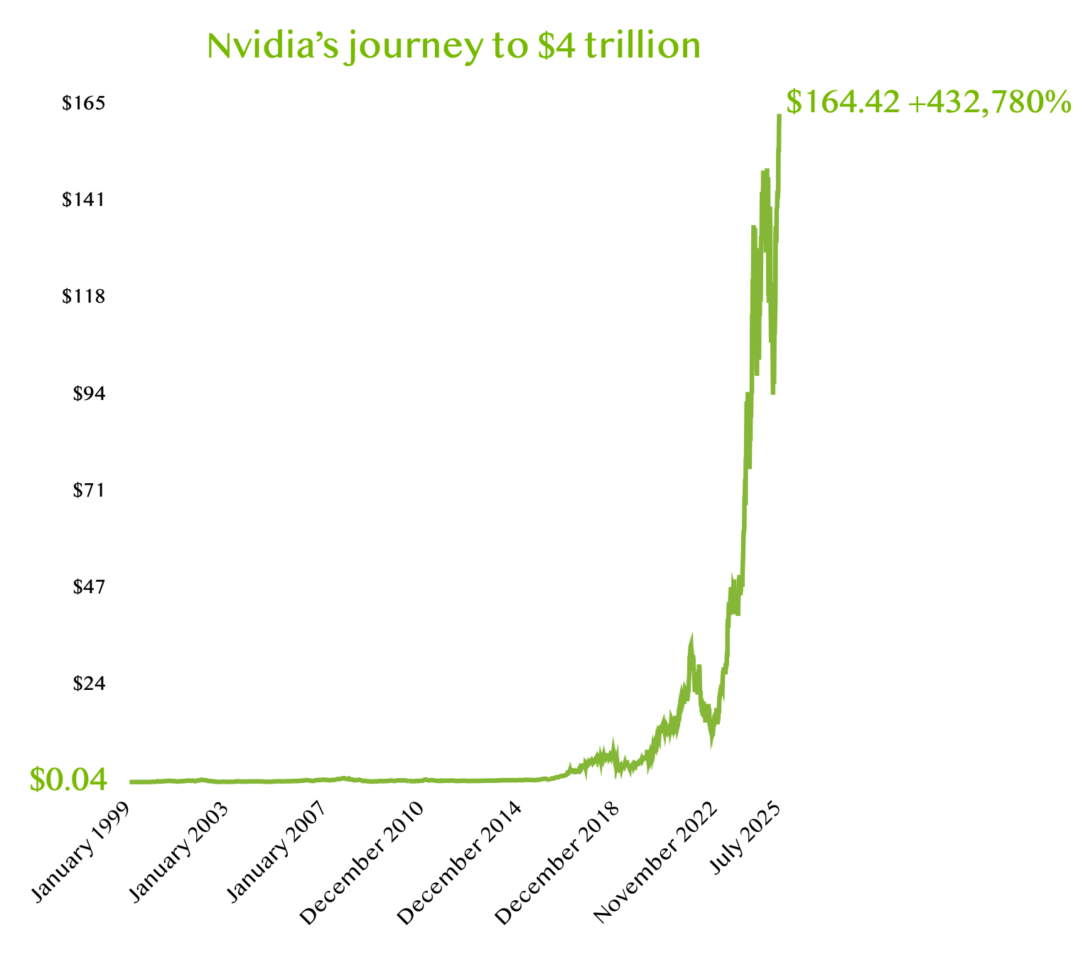Nvidia Remains Undervalued Despite Four Trillion Dollar Milestone