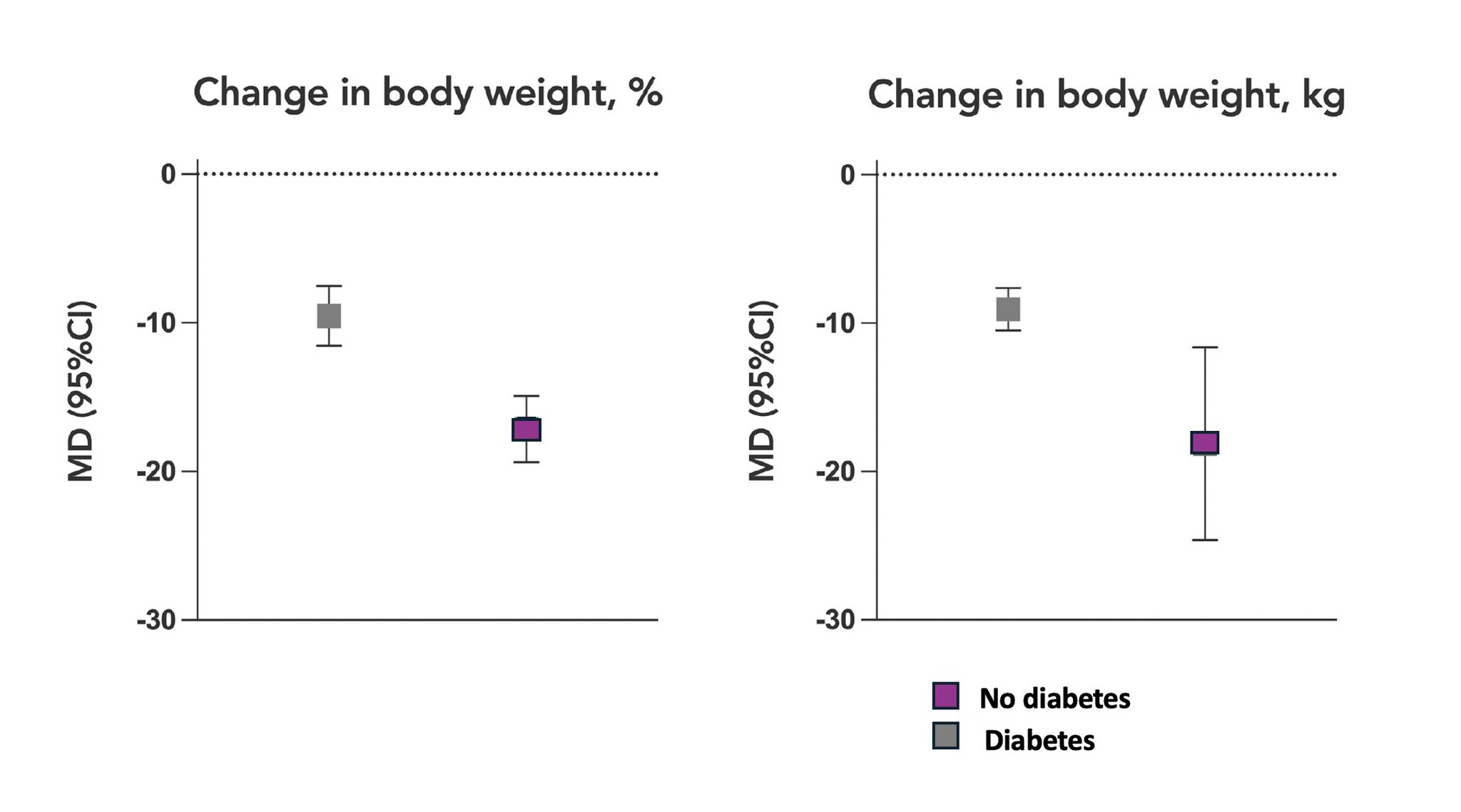GLP-1 Drugs Show Different Weight Loss Effects in Diabetics