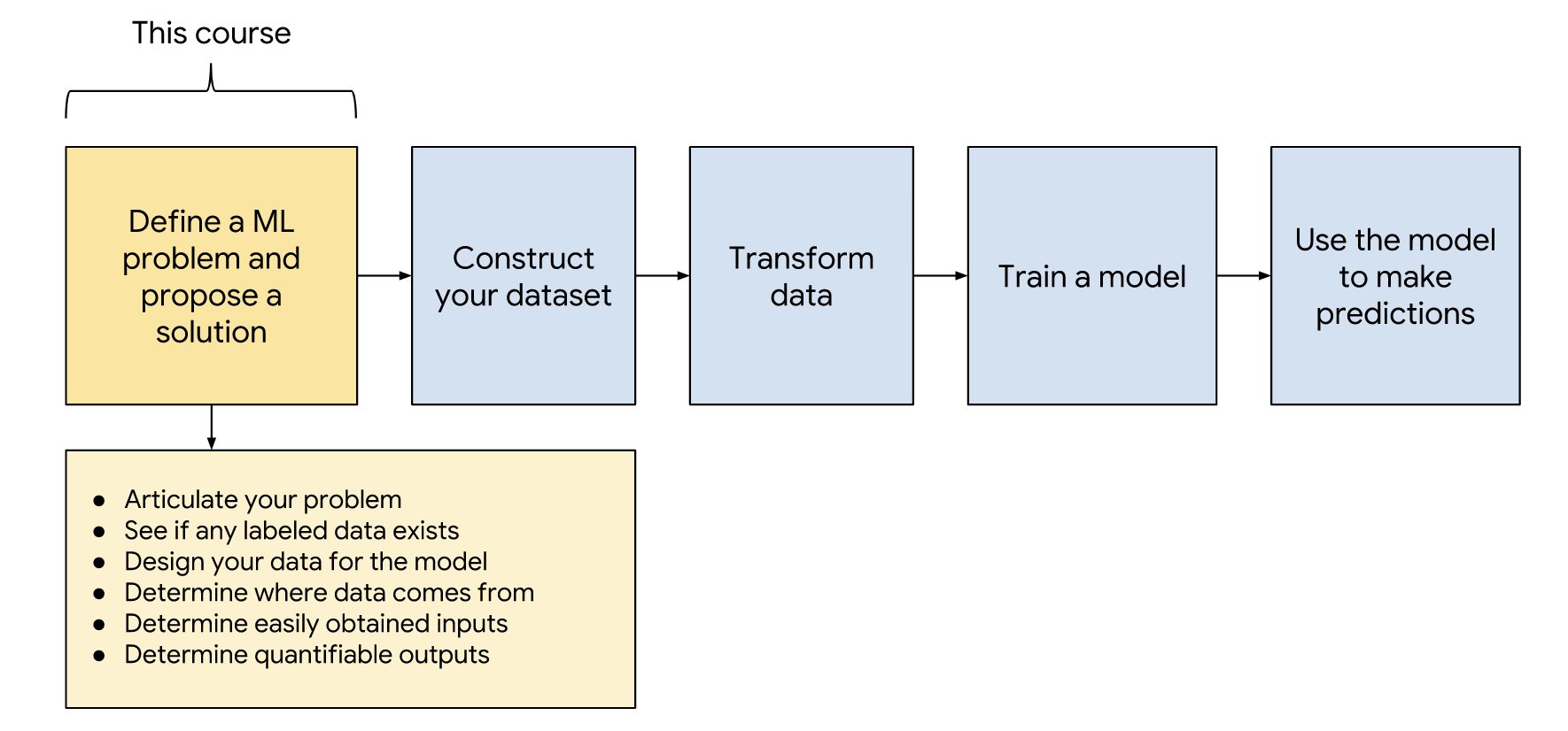 Introduction to Machine Learning Problem Framing for Beginners