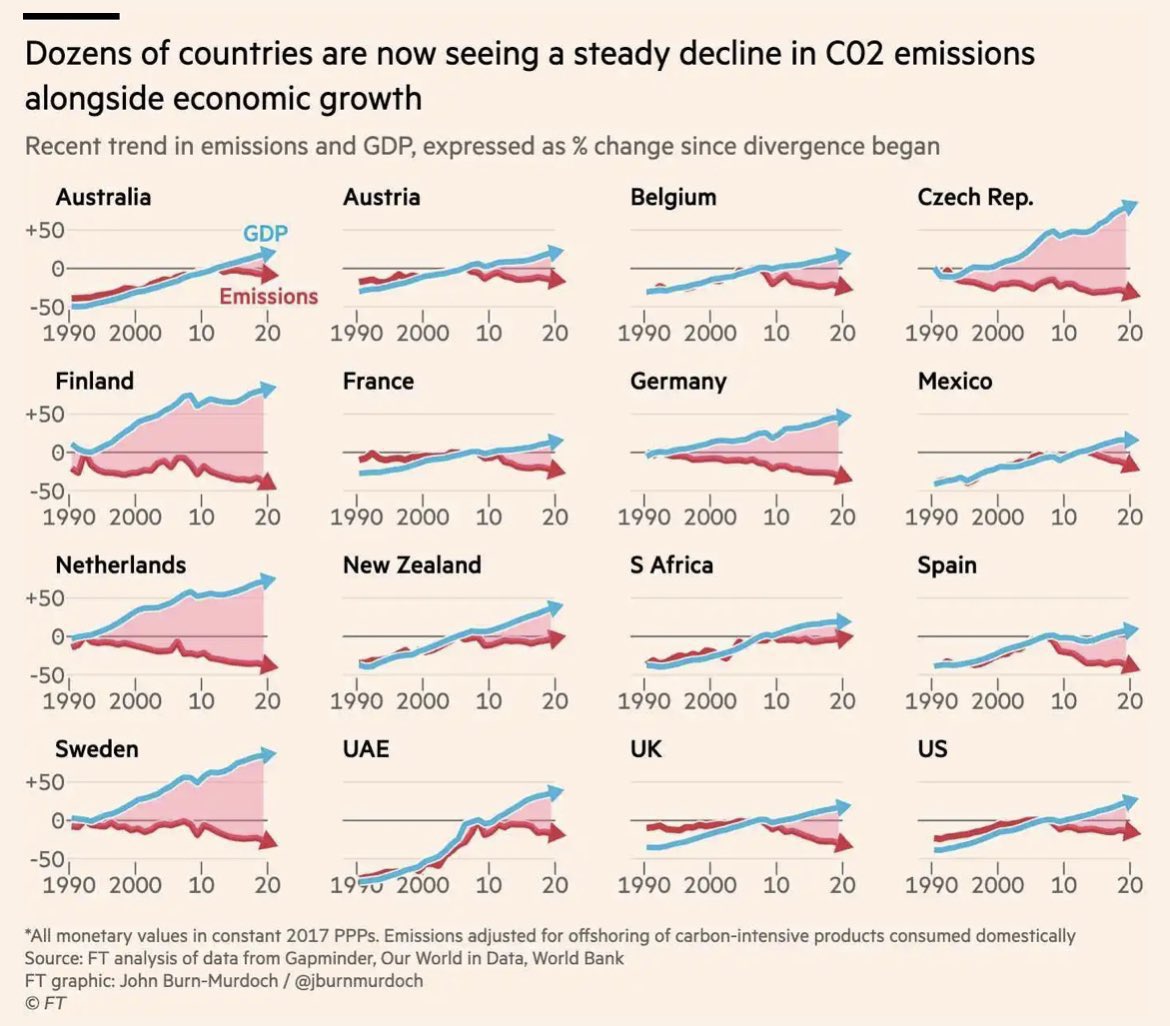 Decoupling Carbon Emissions from Economic Growth Globally