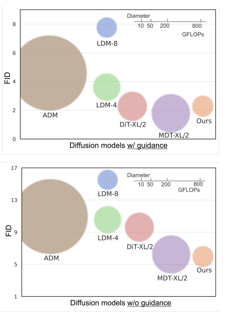 Diffusion Models Training 70% Faster with Competitive Performance