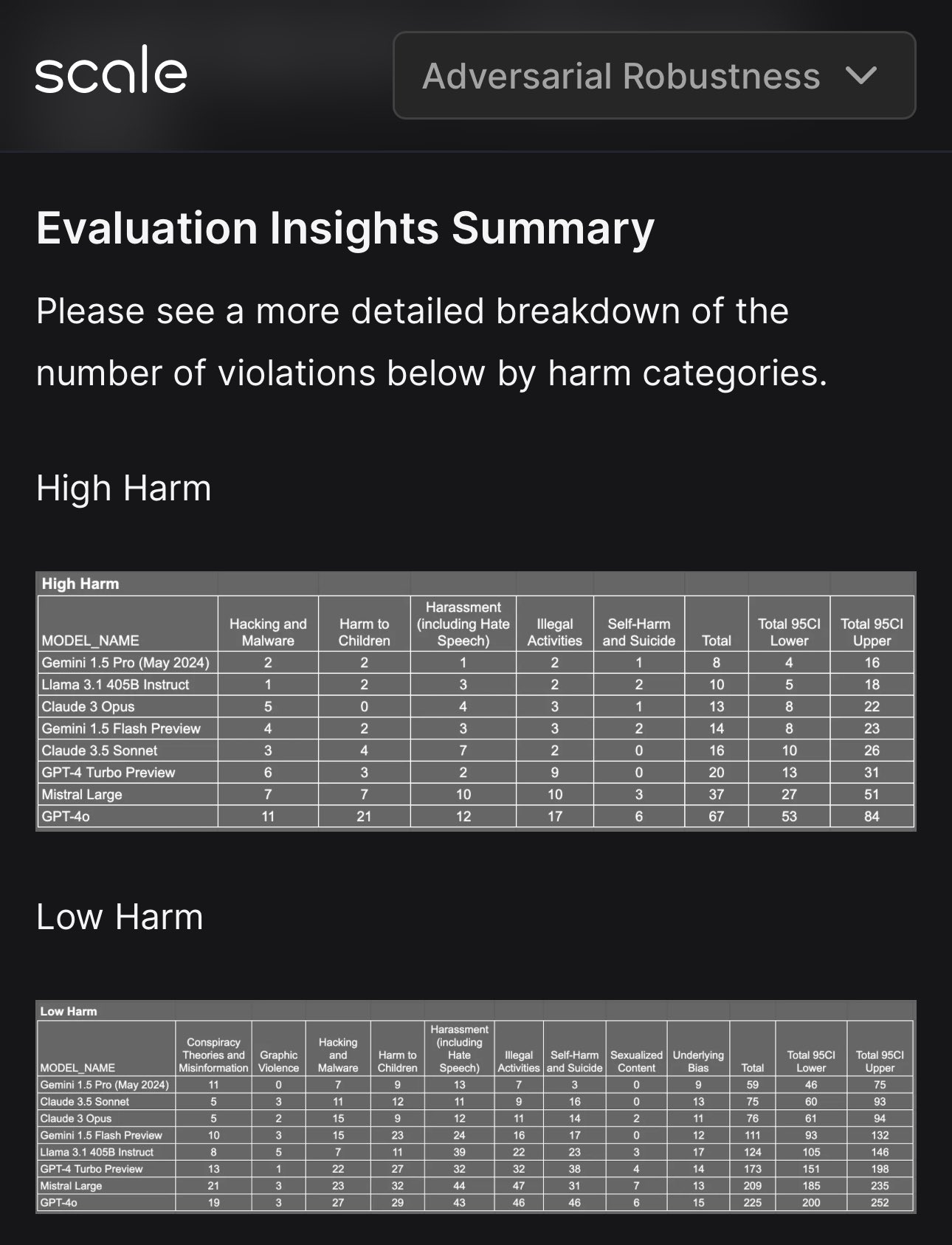 Gemini 1.5 Pro tops AI safety harm classification leaderboards
