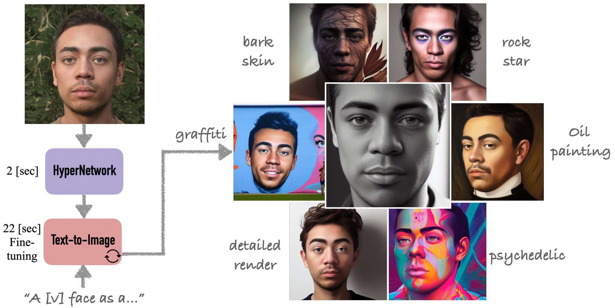HyperDreamBooth: 25x Faster Personalized Text-to-Image Model