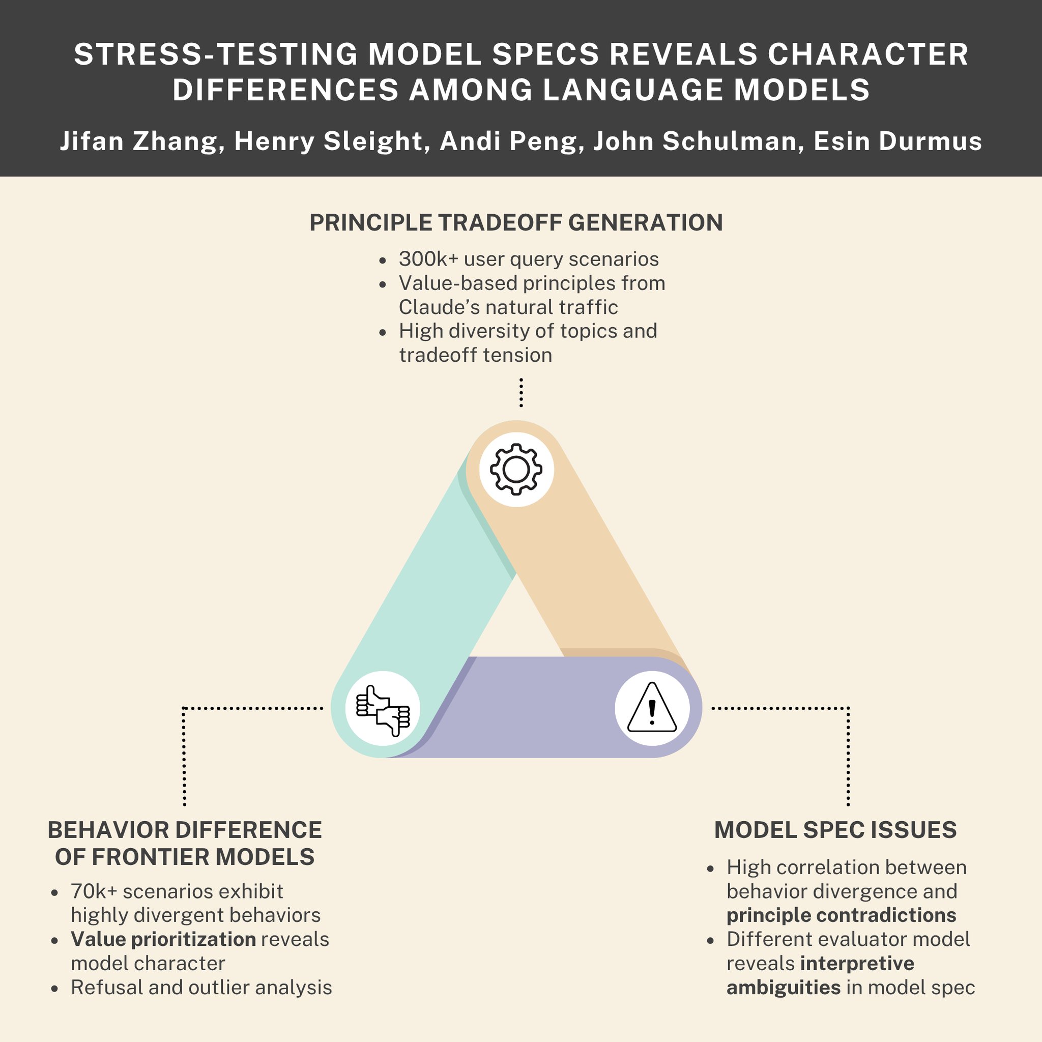 Stress-Testing LLM Constitutional Specifications and Behavioral Guidelines