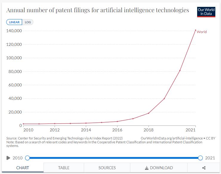 Annual AI Patent Filings Growth Trends Analysis