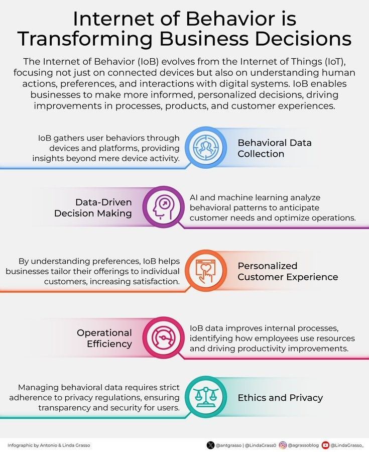 Internet of Behavior as a Key Business Decision Factor