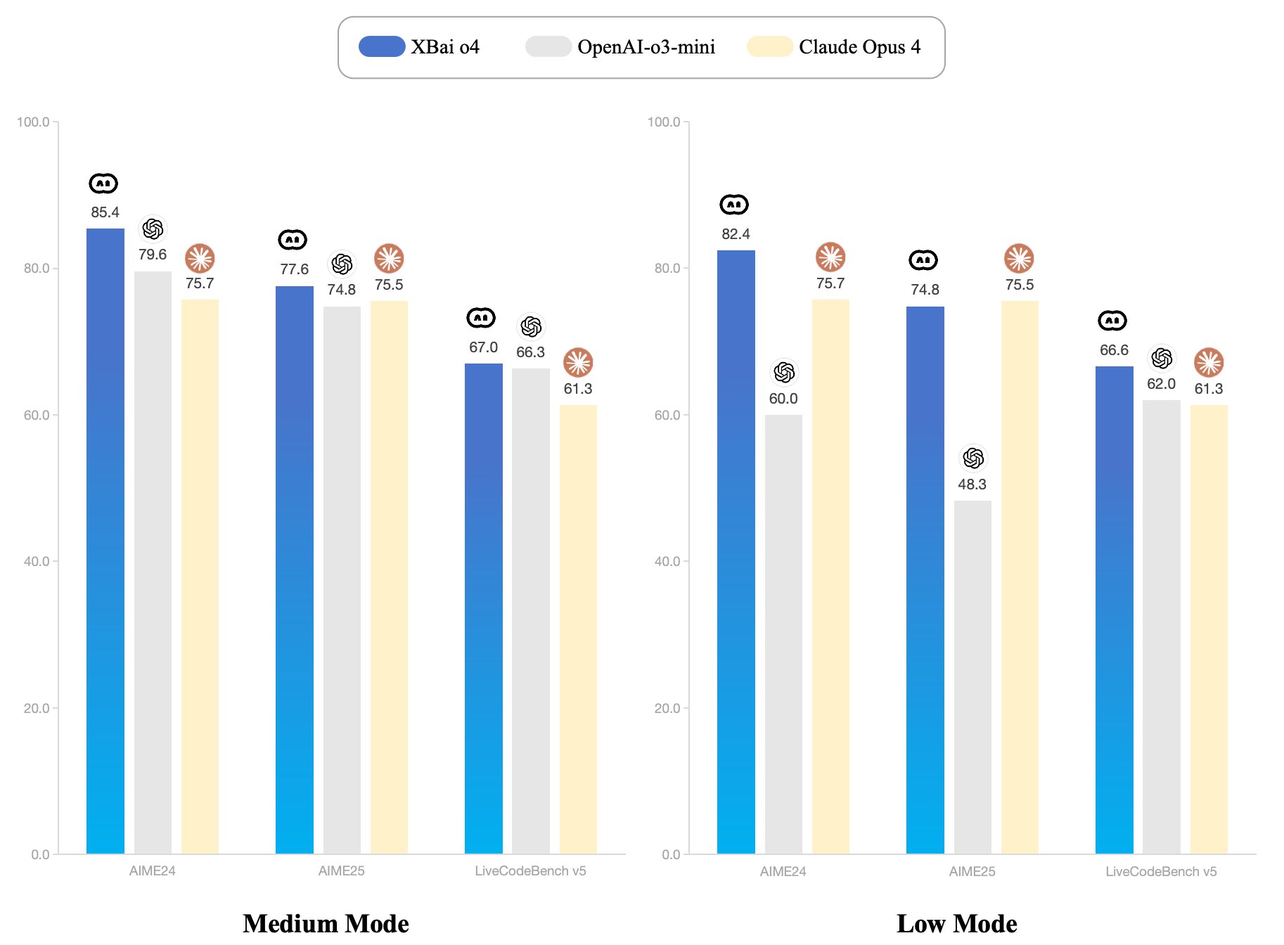 MetaStone AI Releases XBai o4, Outperforming Claude 4 Opus in Benchmarks