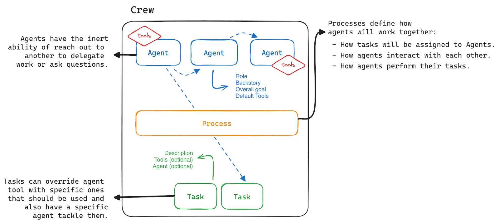Crew AI: Multi-Agent Framework for Building AI Teams