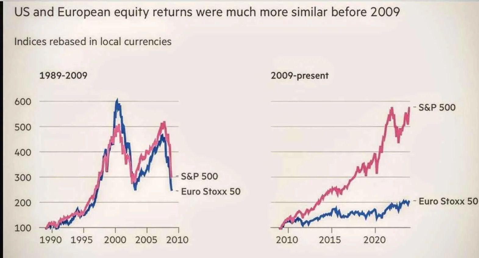 European asset managers prefer US over Europe investments