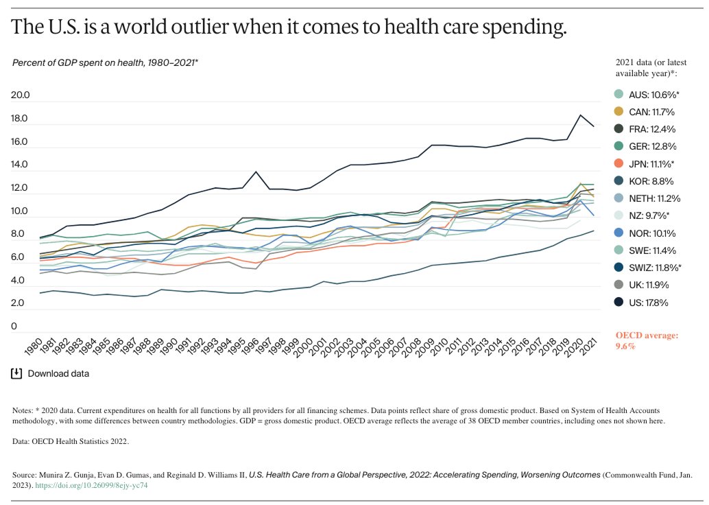 US Healthcare System Problems: A Critical Overview