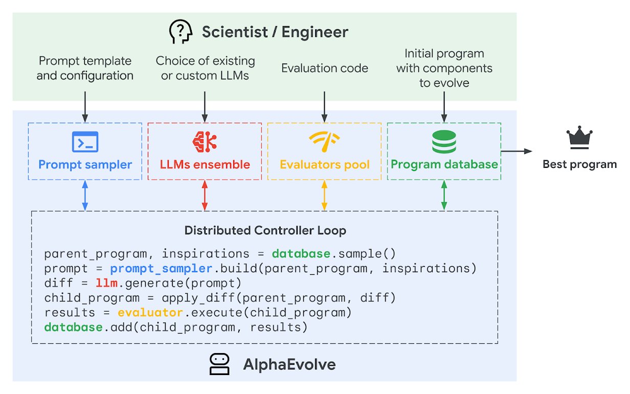 AlphaEvolve: LLM-Powered Evolutionary Coding Agent for Algorithm Optimization