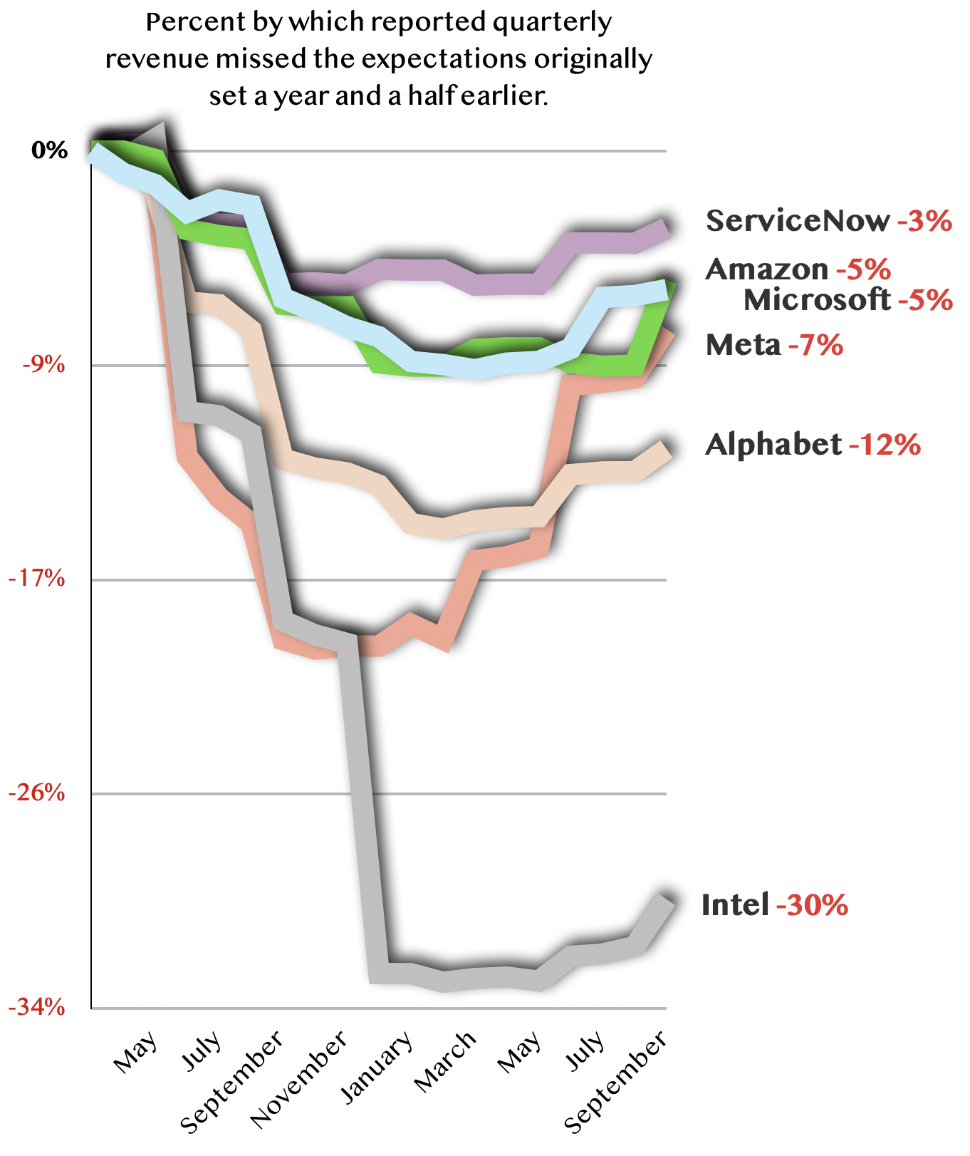 Intel Data Center Chip Sales Miss Expectations But Stock Surges